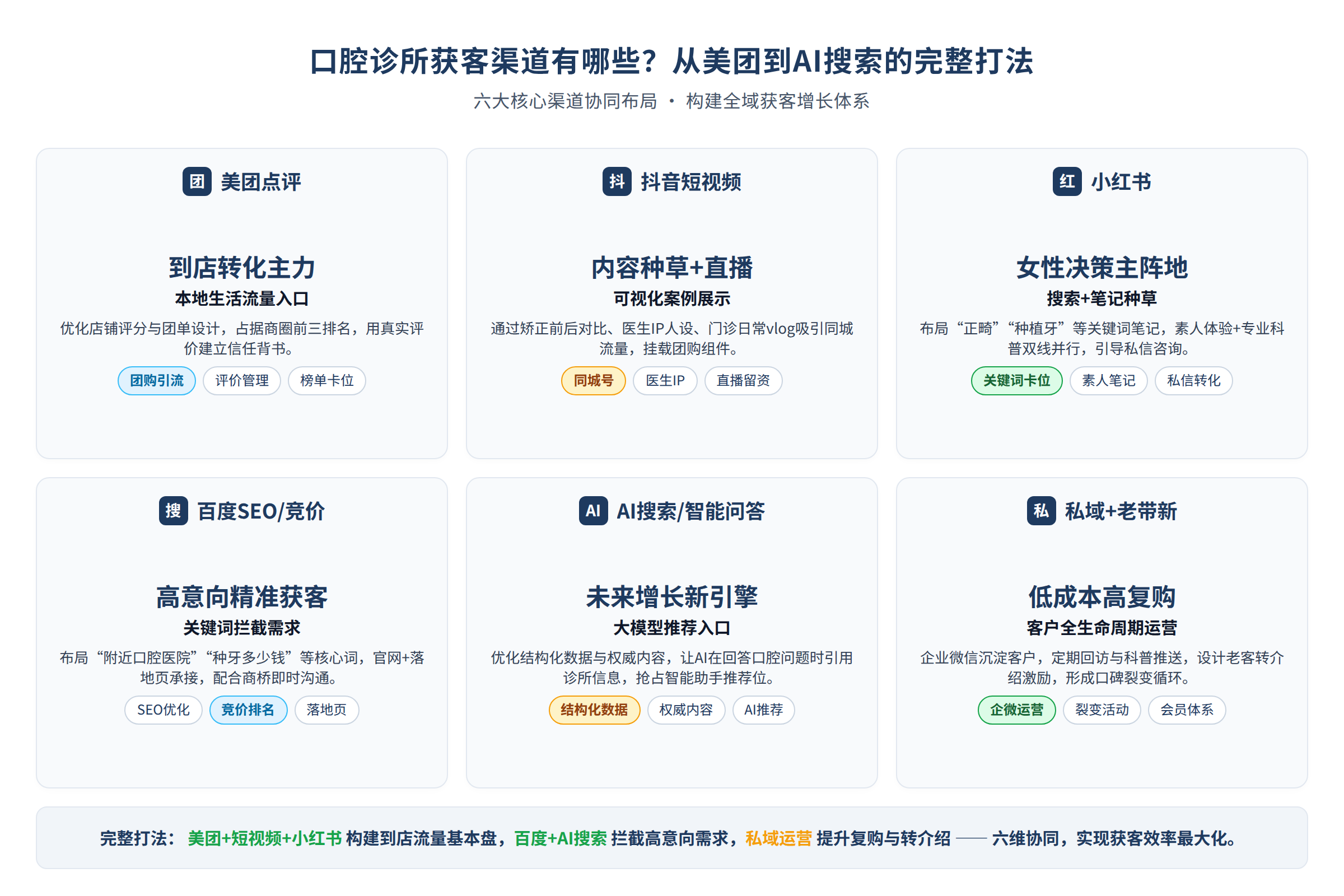 口腔诊所获客的完整打法
