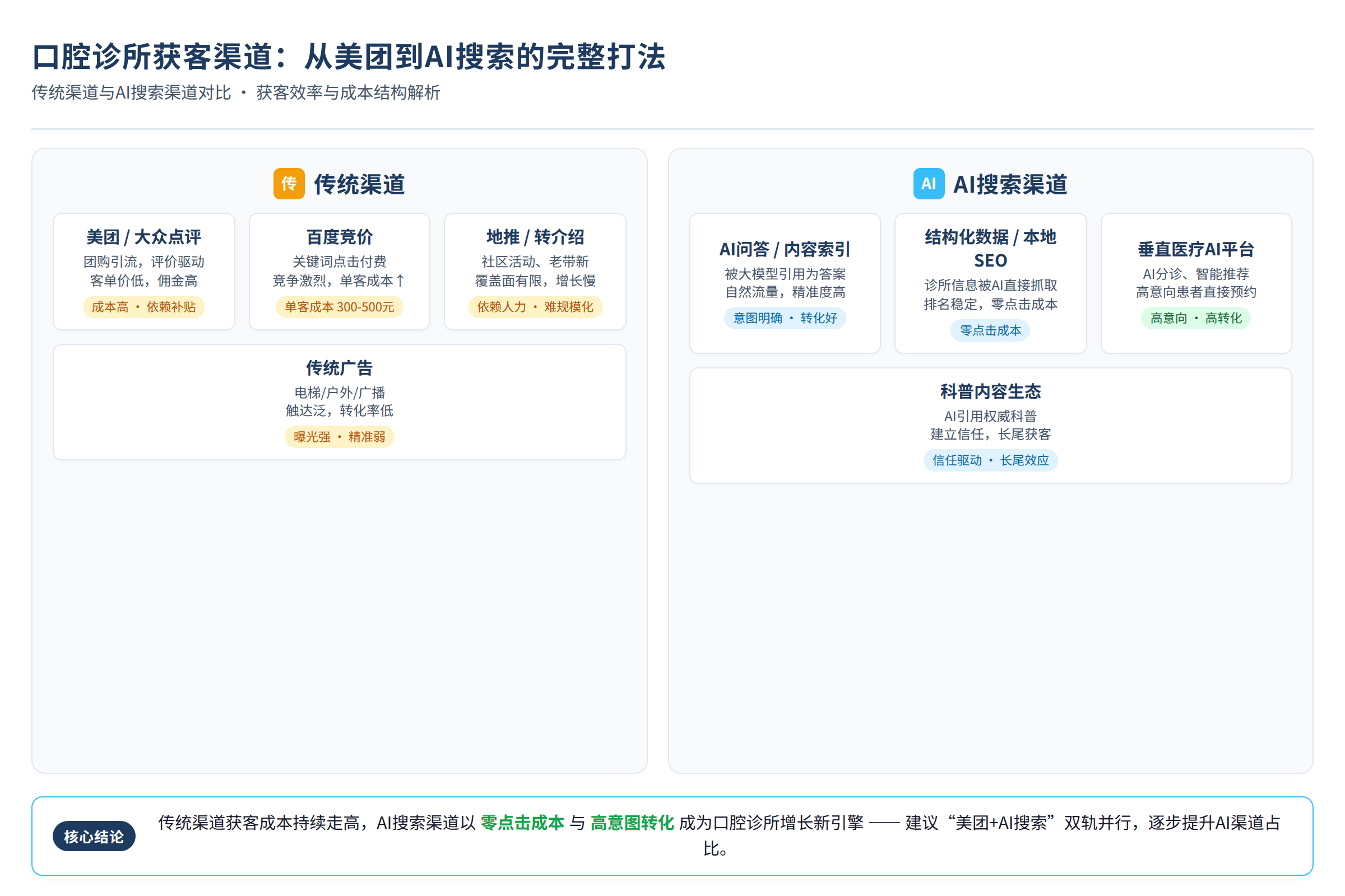 传统渠道与AI搜索渠道的对比
