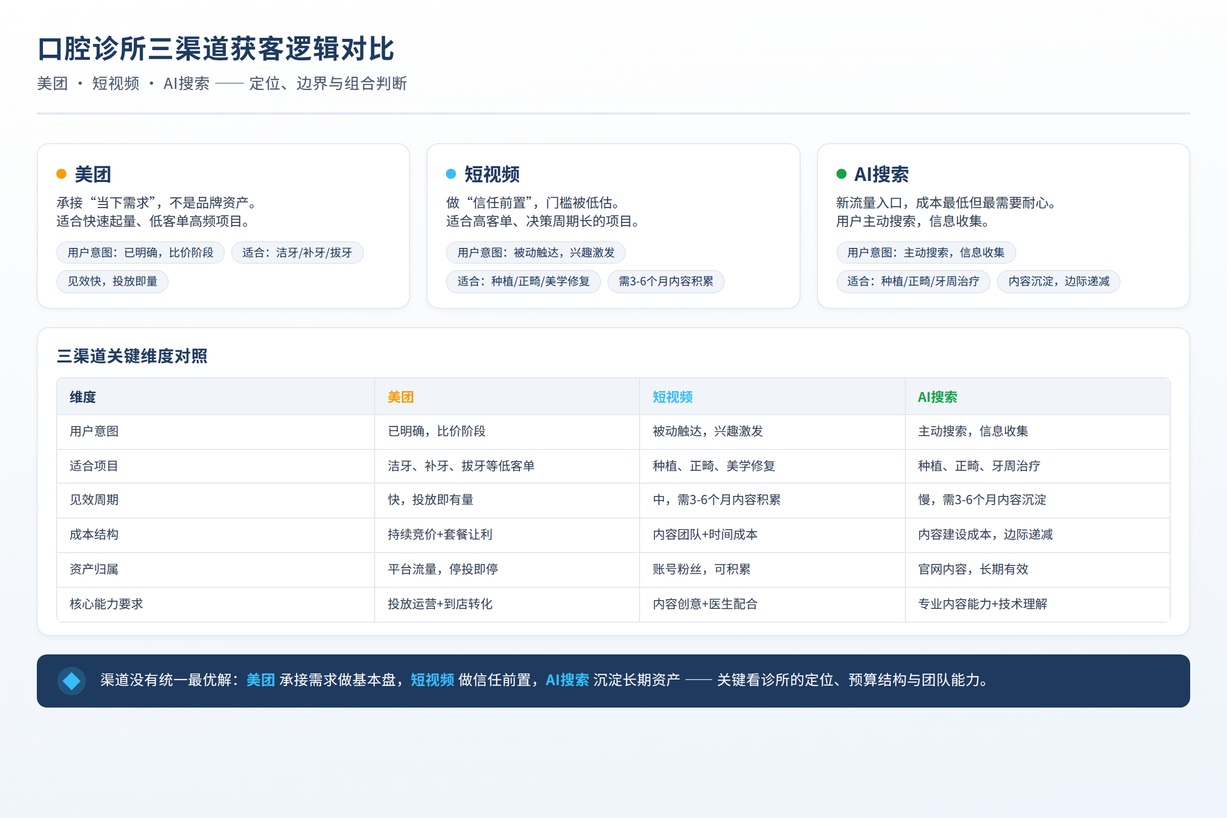 口腔诊所三渠道获客逻辑对比