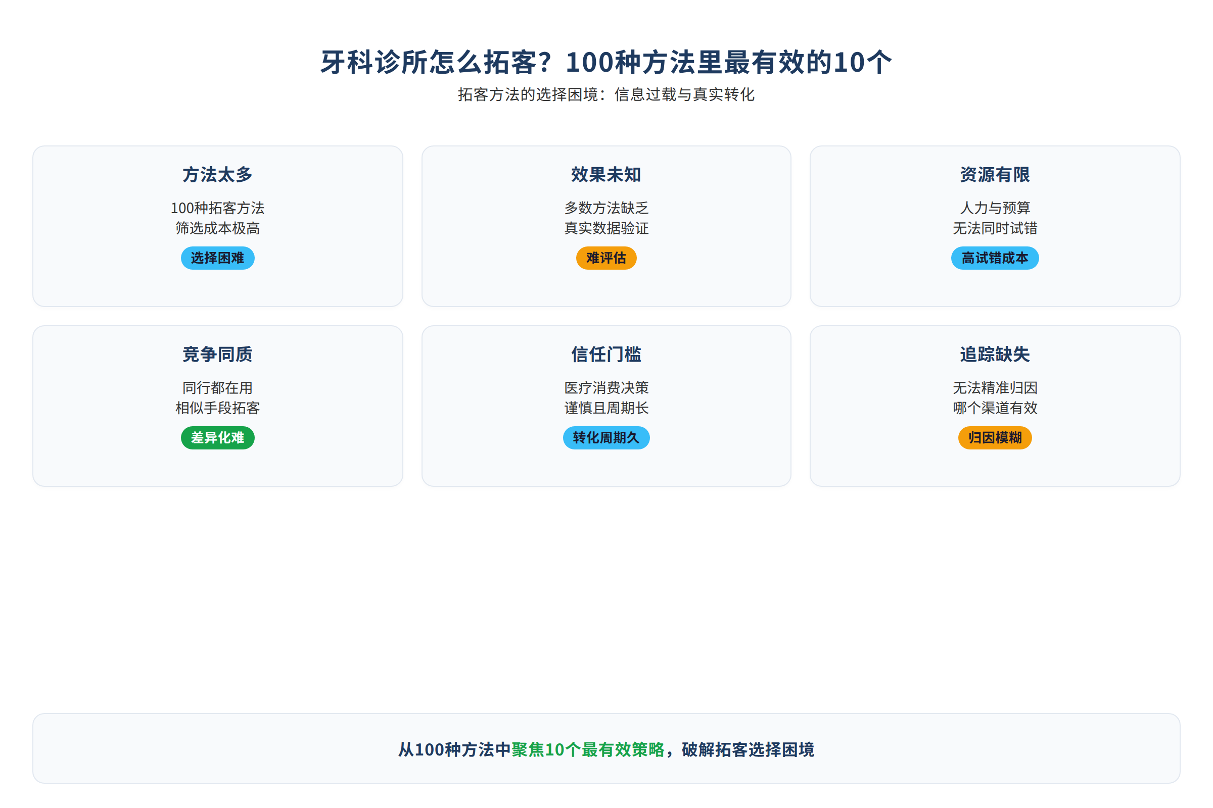 拓客方法的选择困境