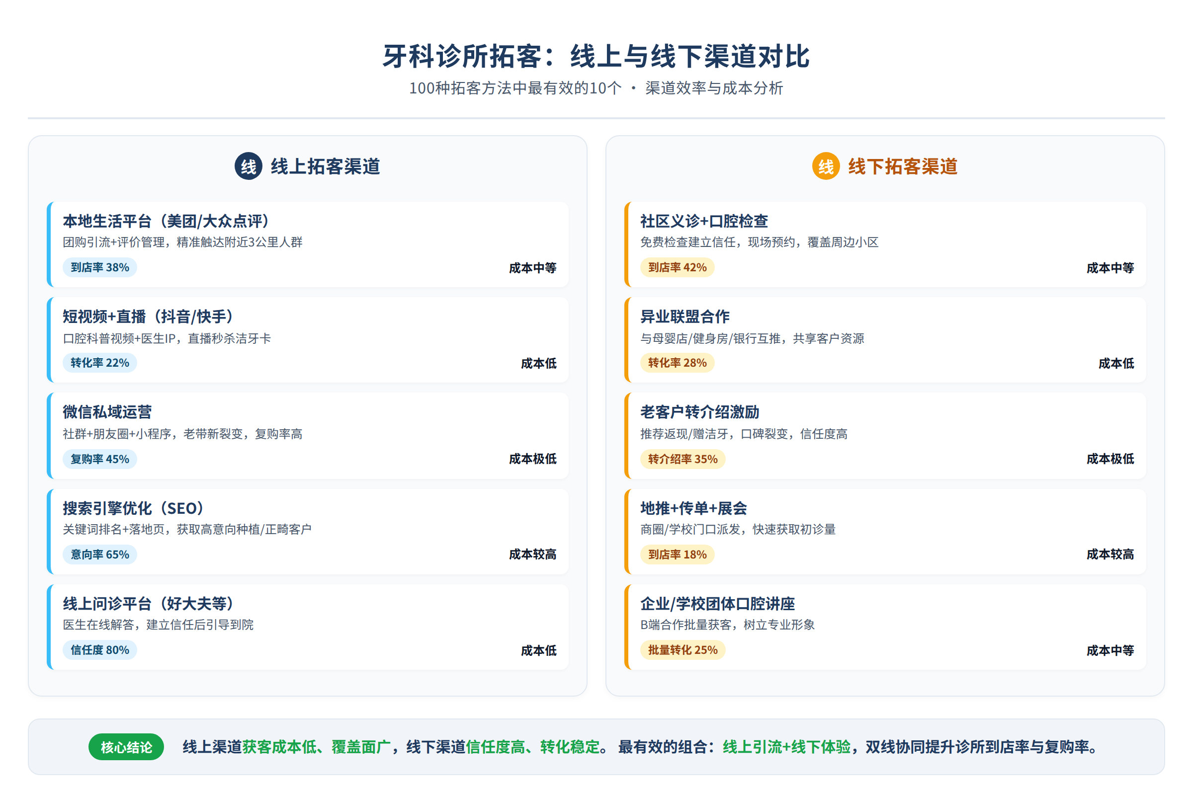 线上与线下拓客渠道的对比