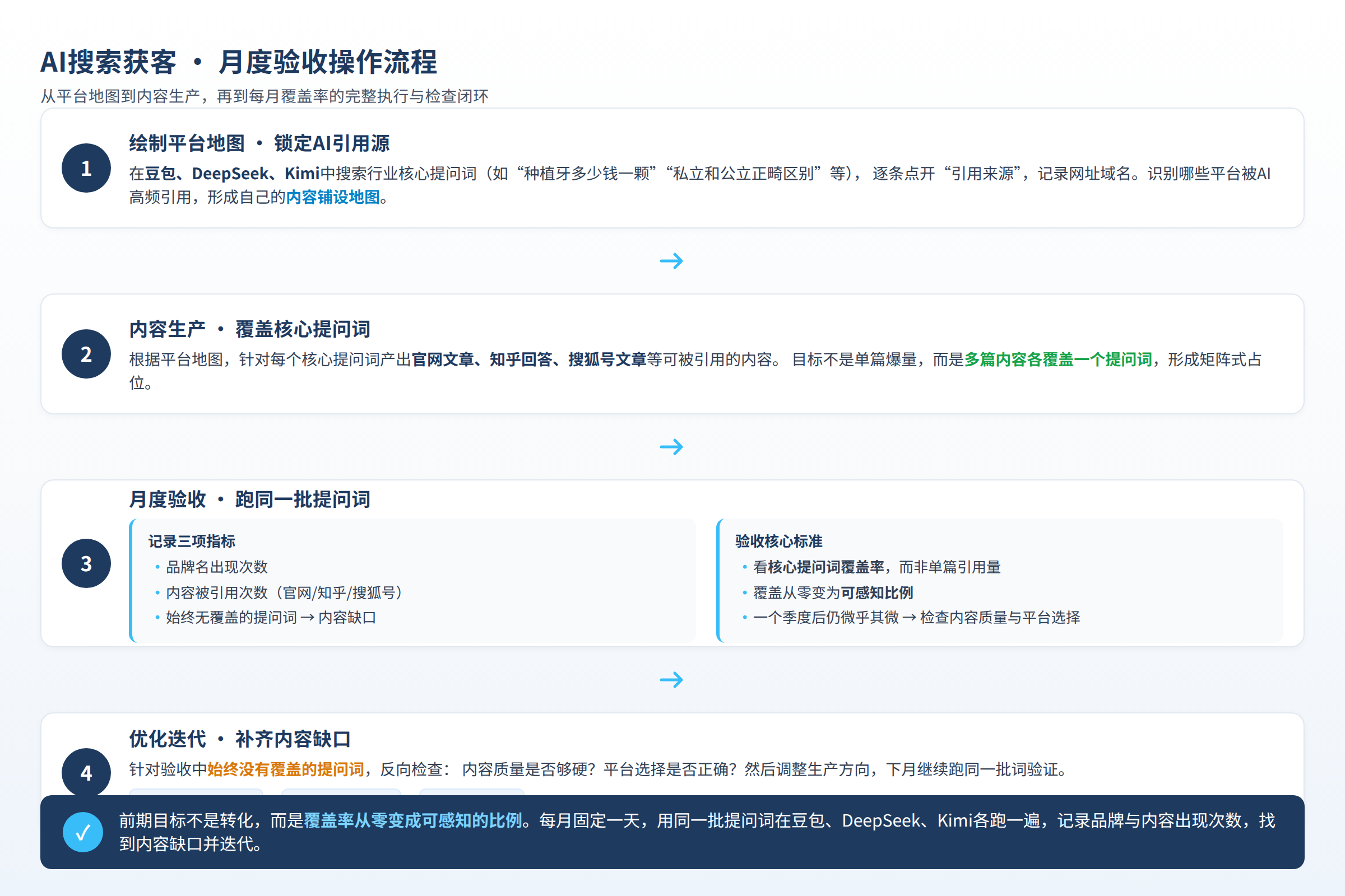 从平台地图到内容生产到月度验收的完整操作流程