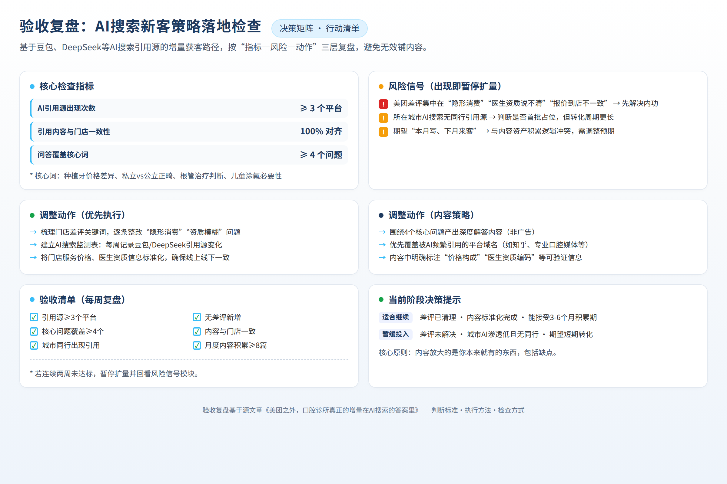 验收复盘图:检查指标、风险信号和调整动作