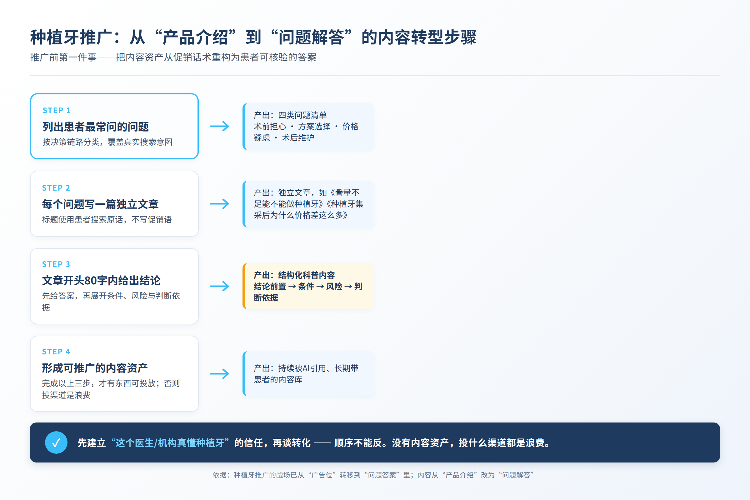 操作流程图:按源文章实际步骤呈现执行顺序与产出物