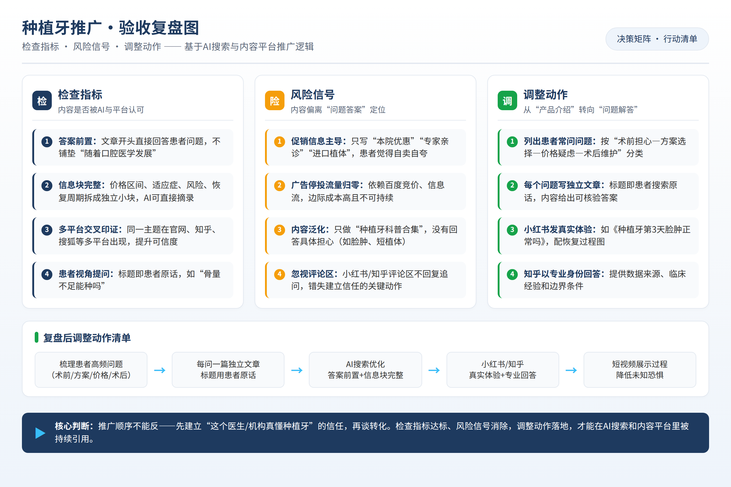 验收复盘图:检查指标、风险信号和调整动作