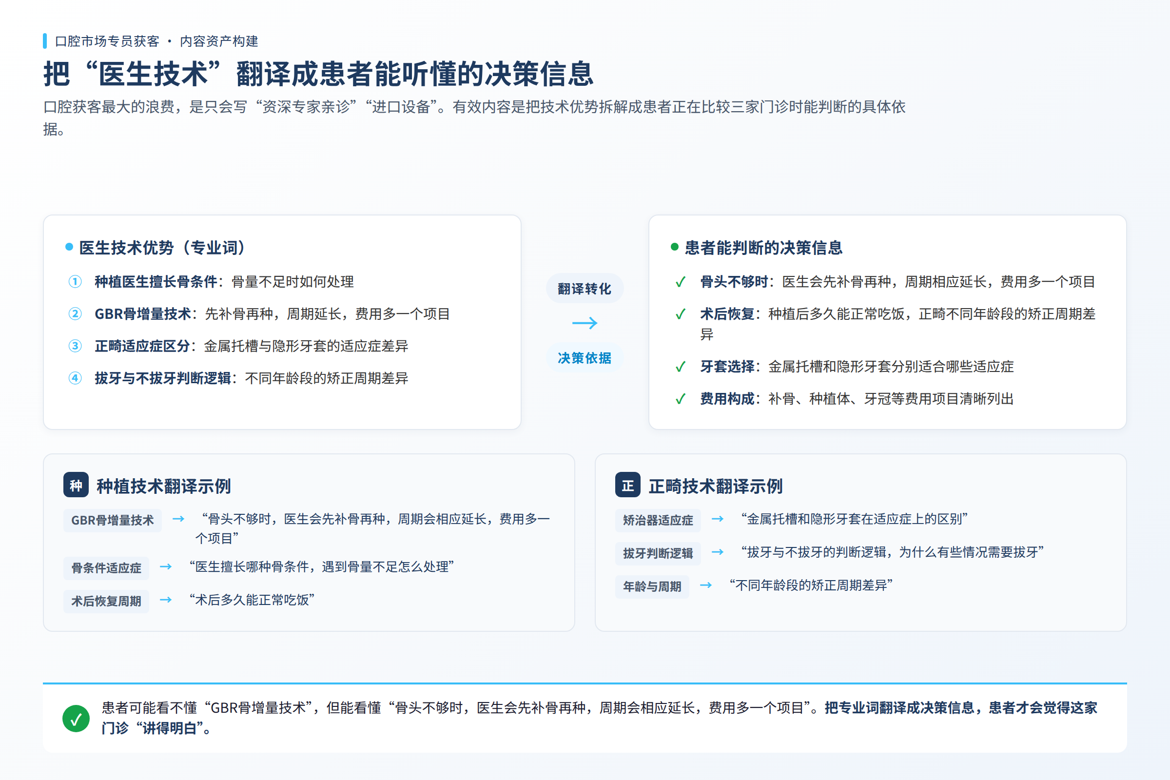 口腔获客内容拆解：技术优势翻译为患者决策信息，列出医生资质、适应症、周期、费用构成