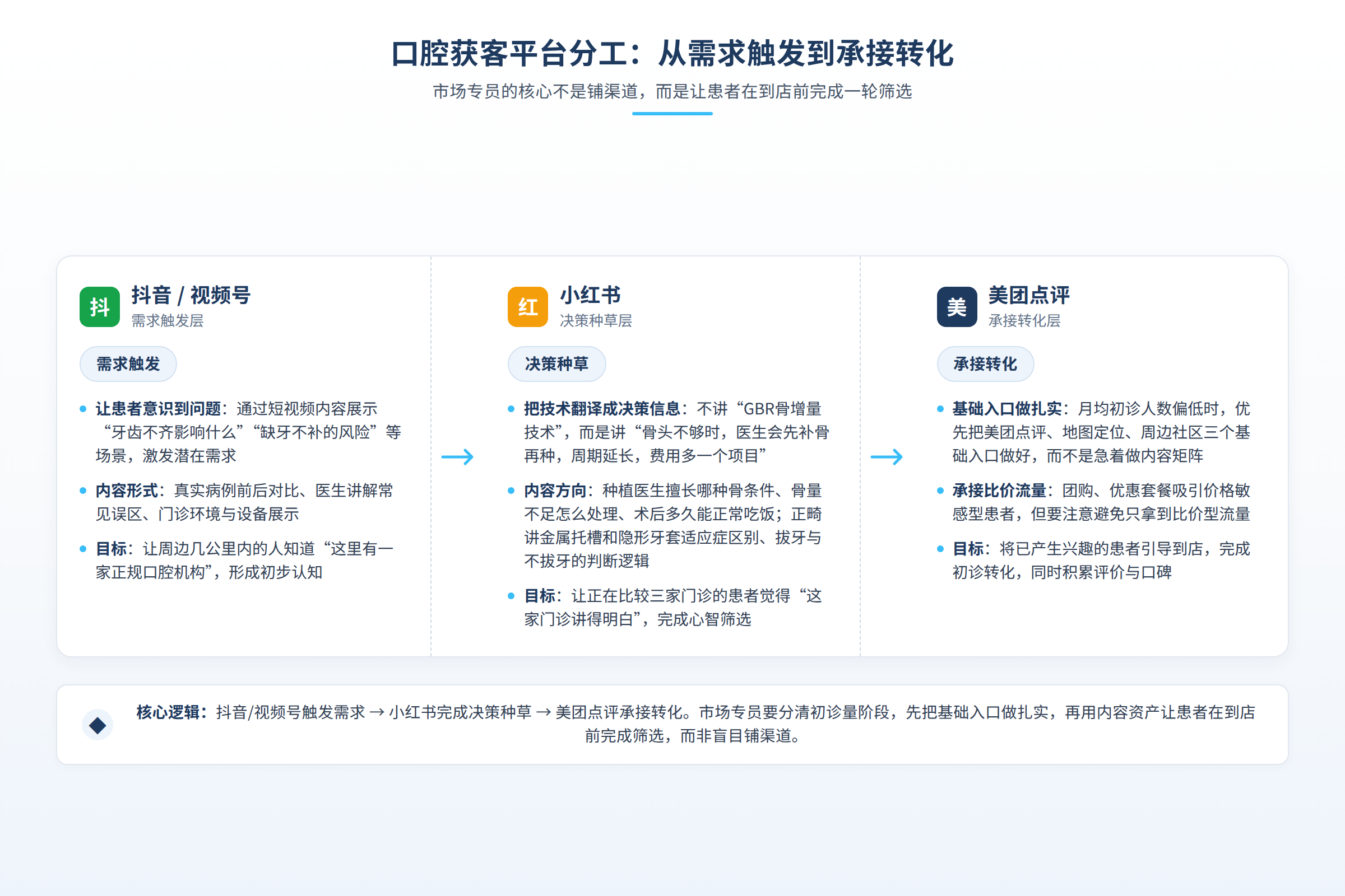 口腔获客平台分工：美团点评做承接转化，小红书做决策种草，抖音视频号做需求触发