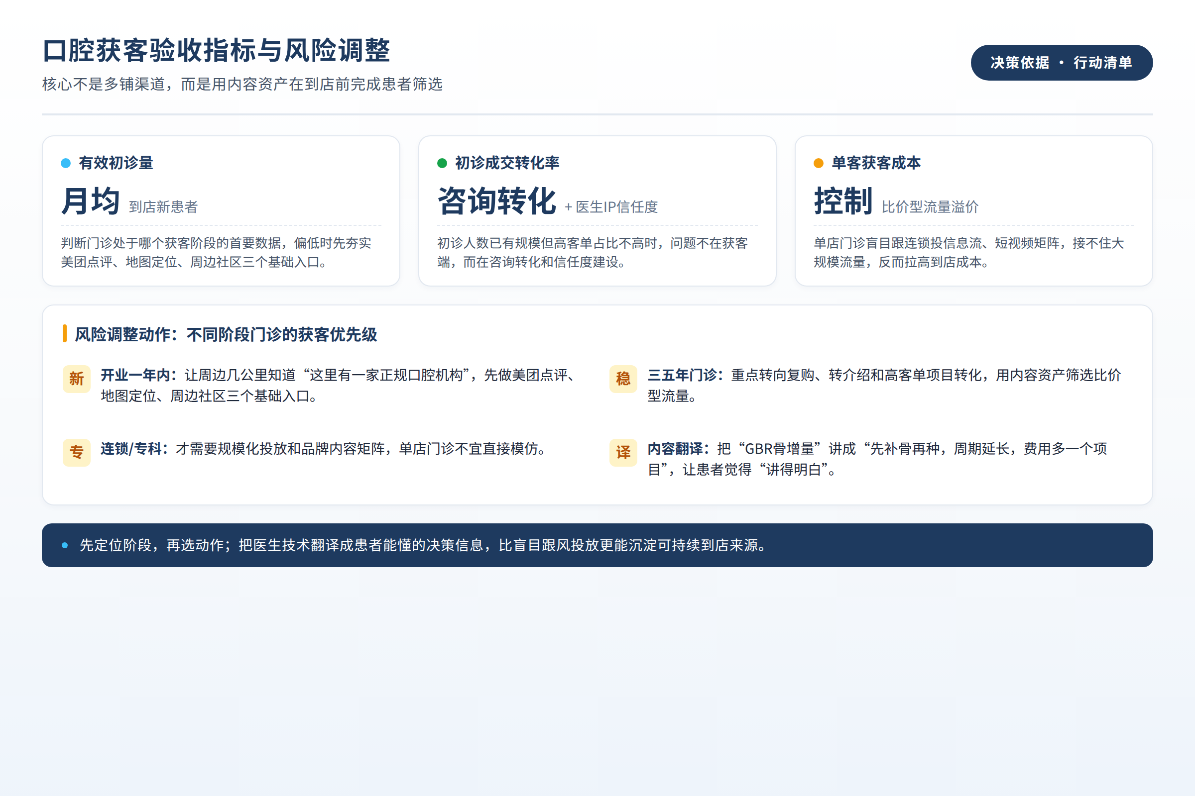 口腔获客验收指标：有效初诊量、初诊成交转化率、单客获客成本，以及风险调整动作