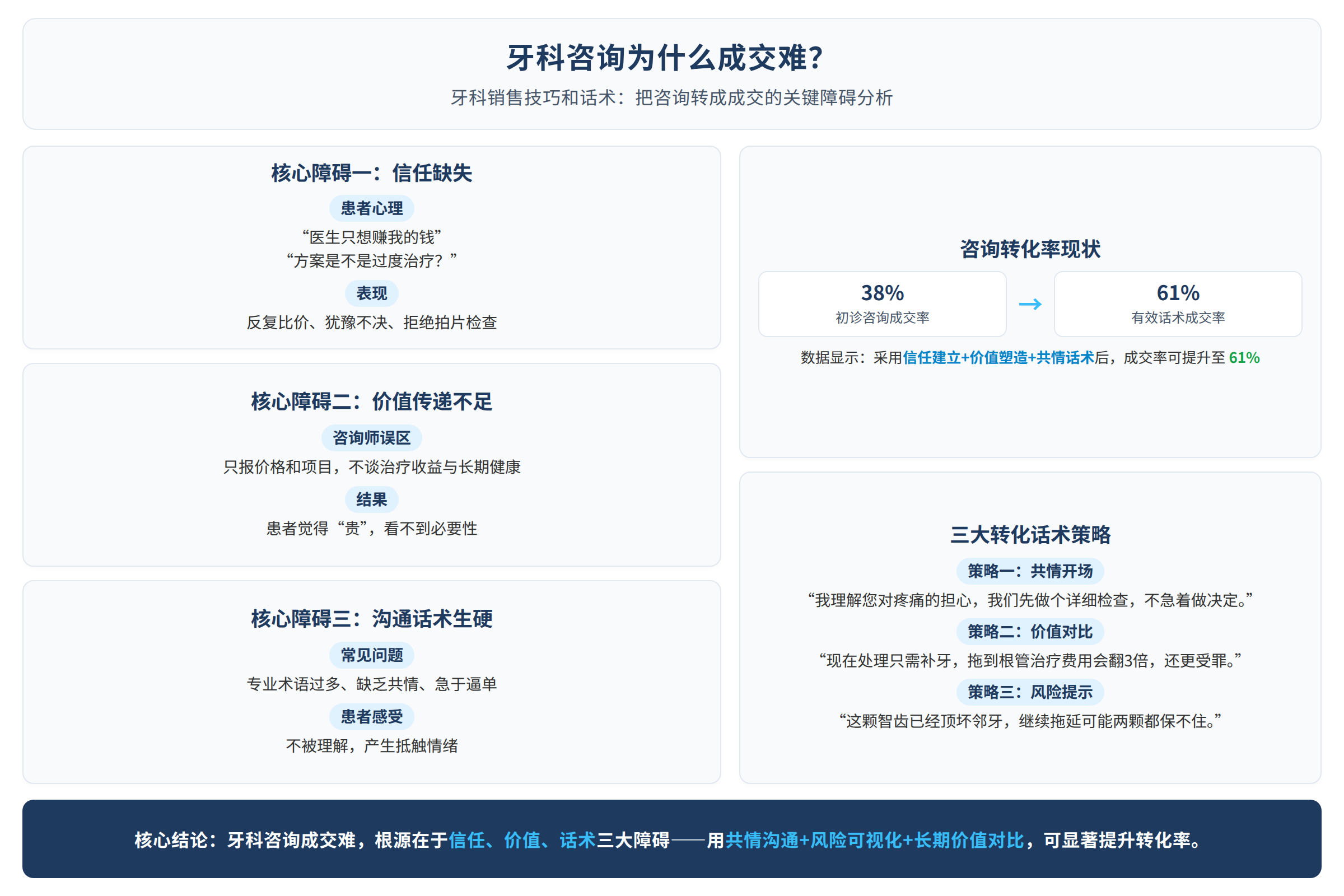 牙科咨询为什么成交难