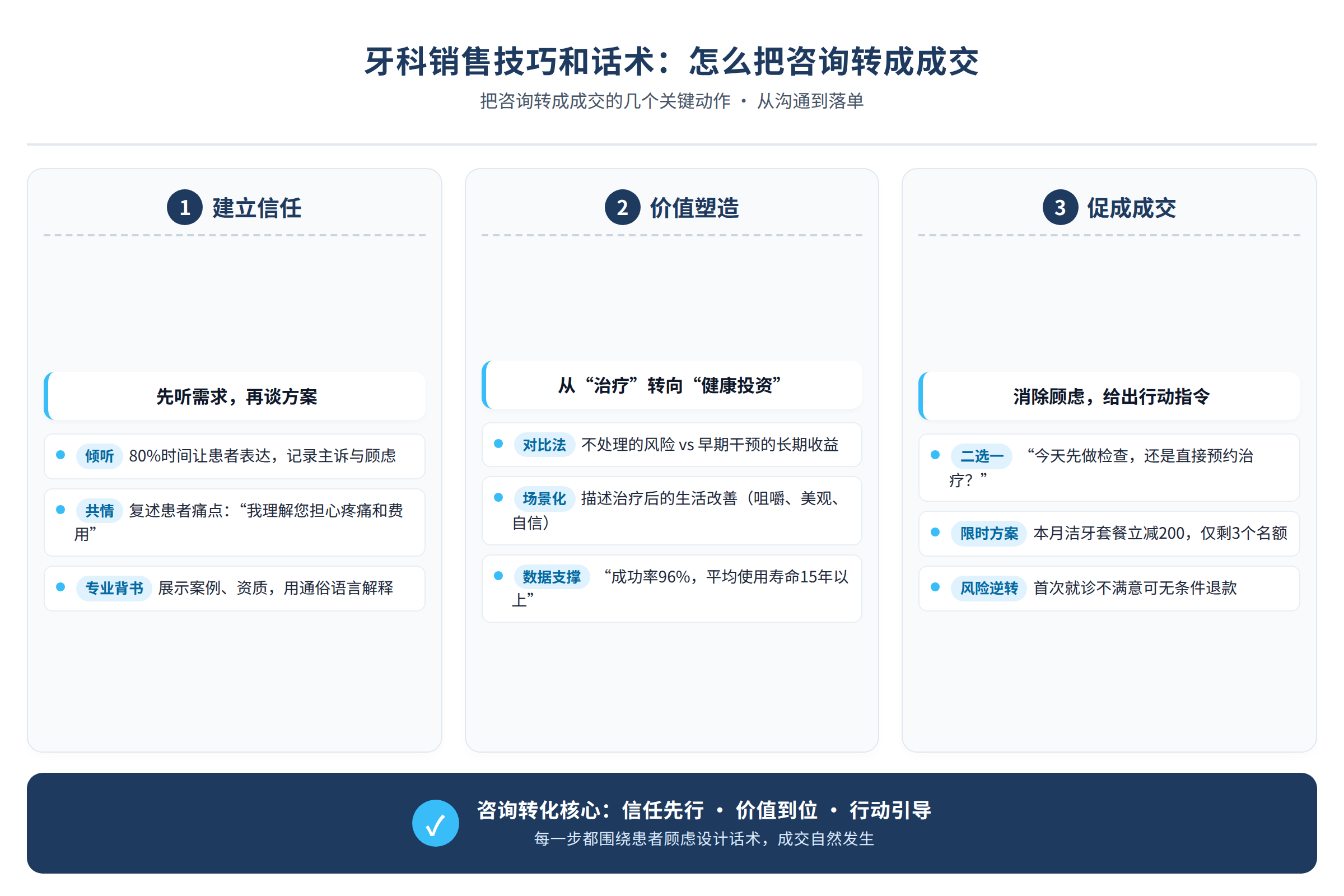 把咨询转成成交的几个动作