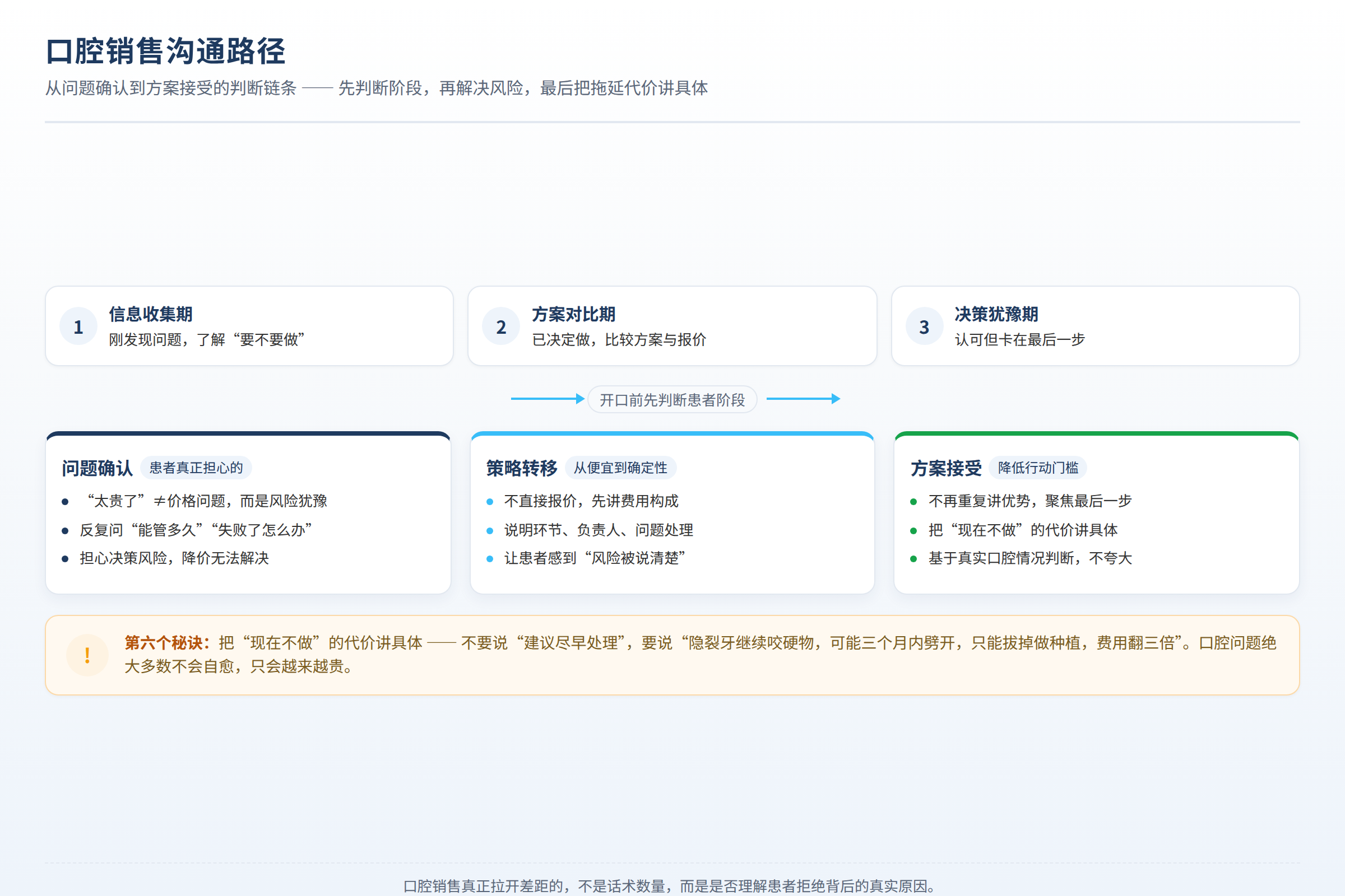 口腔销售沟通路径：从问题确认到方案接受的判断链条