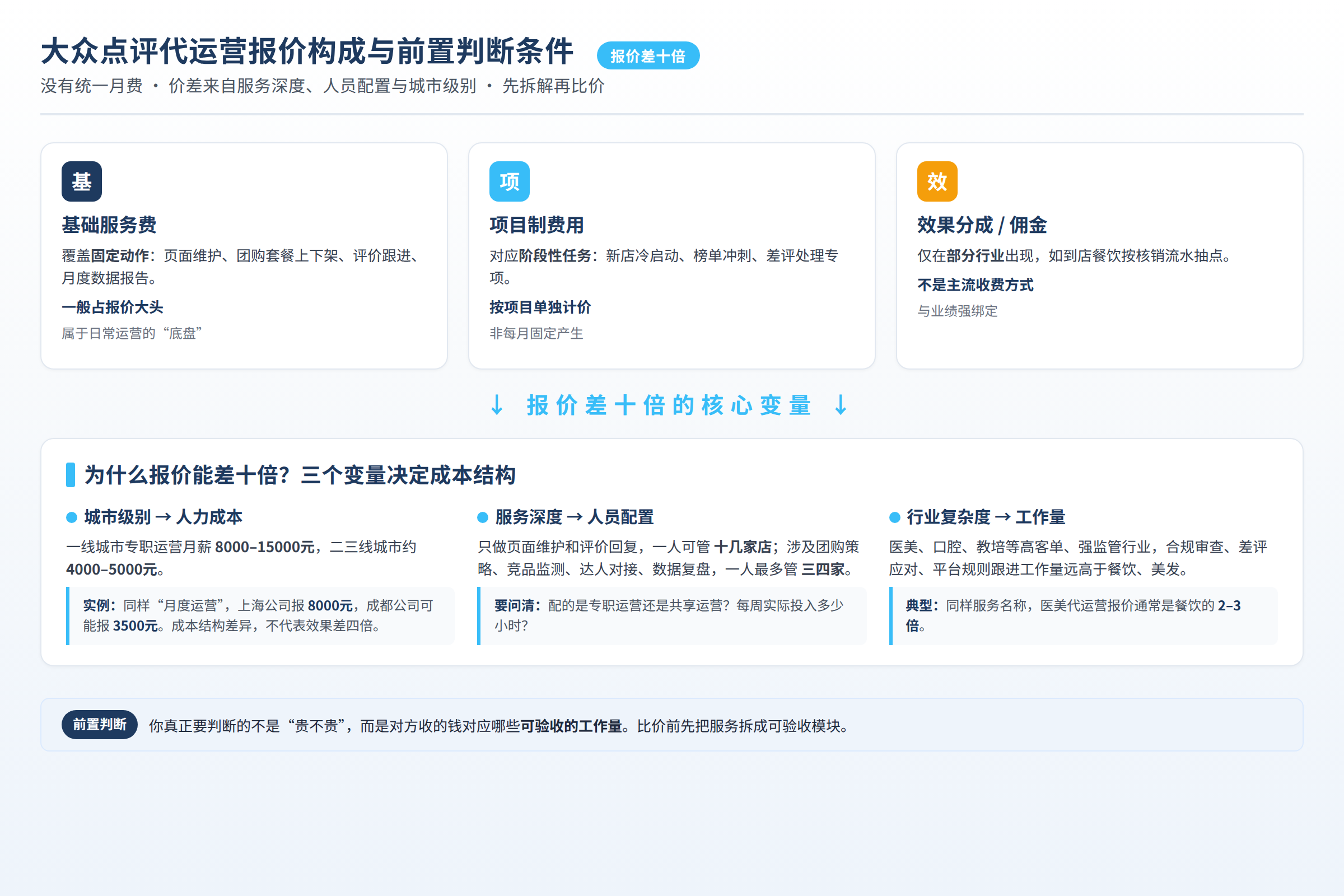 大众点评代运营报价构成与前置判断条件