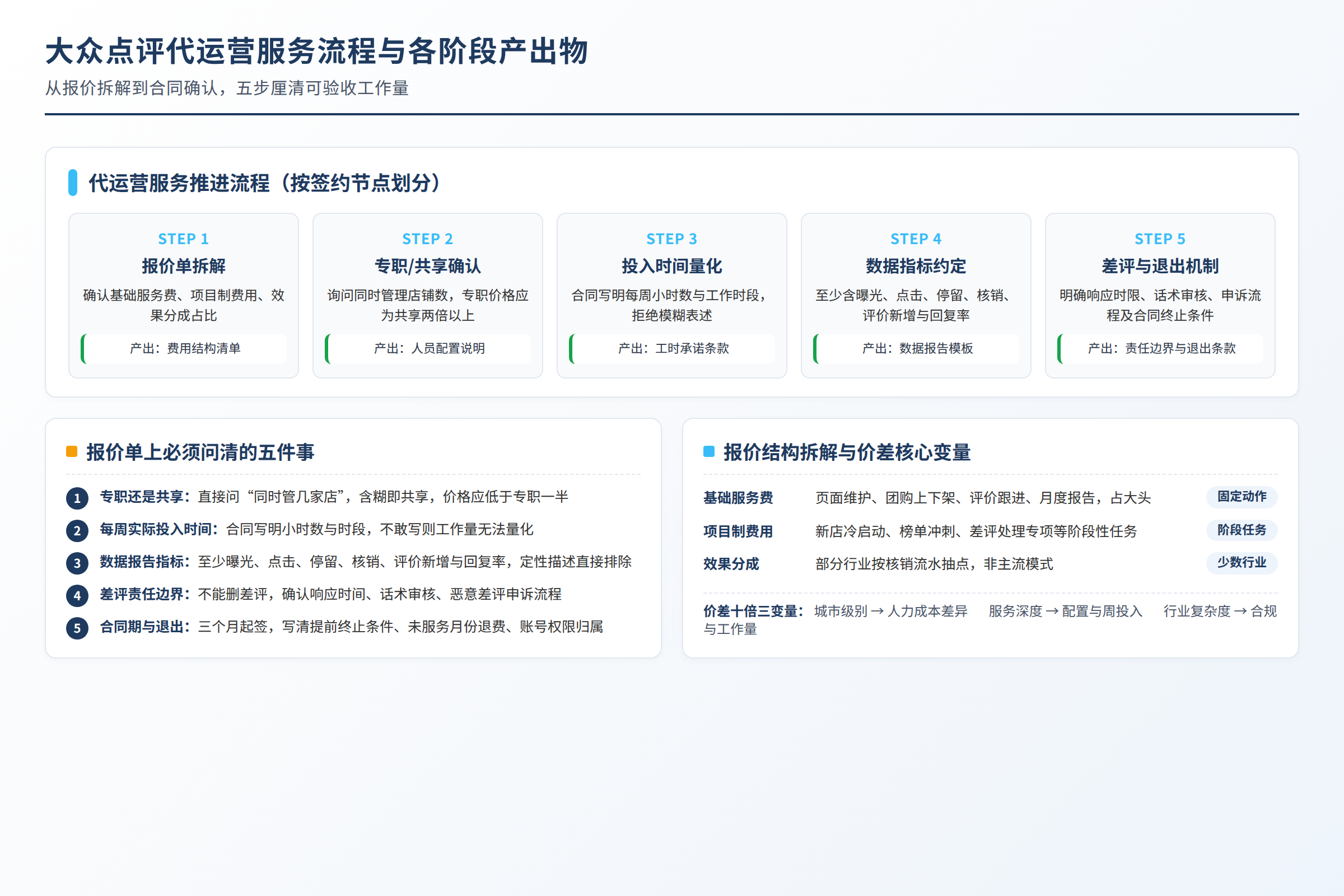 大众点评代运营服务流程与各阶段产出物