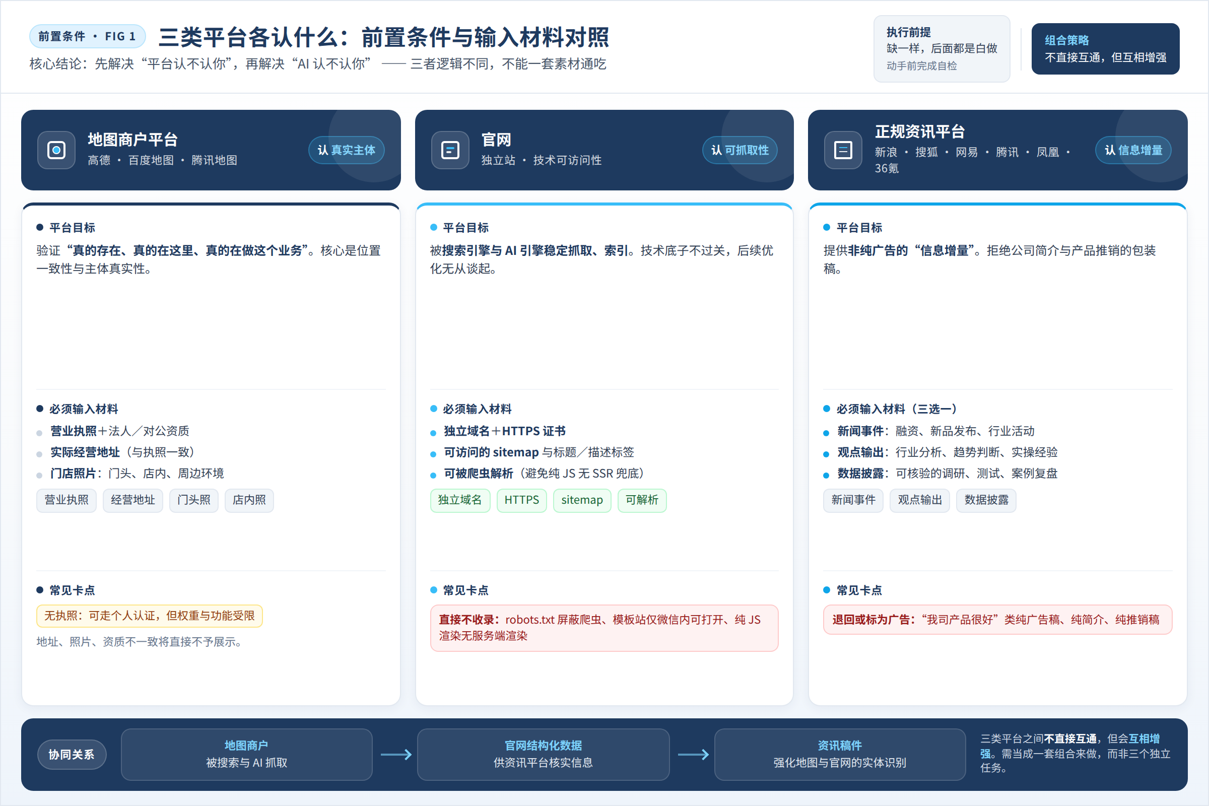 三类平台的前置条件、目标和输入材料对照