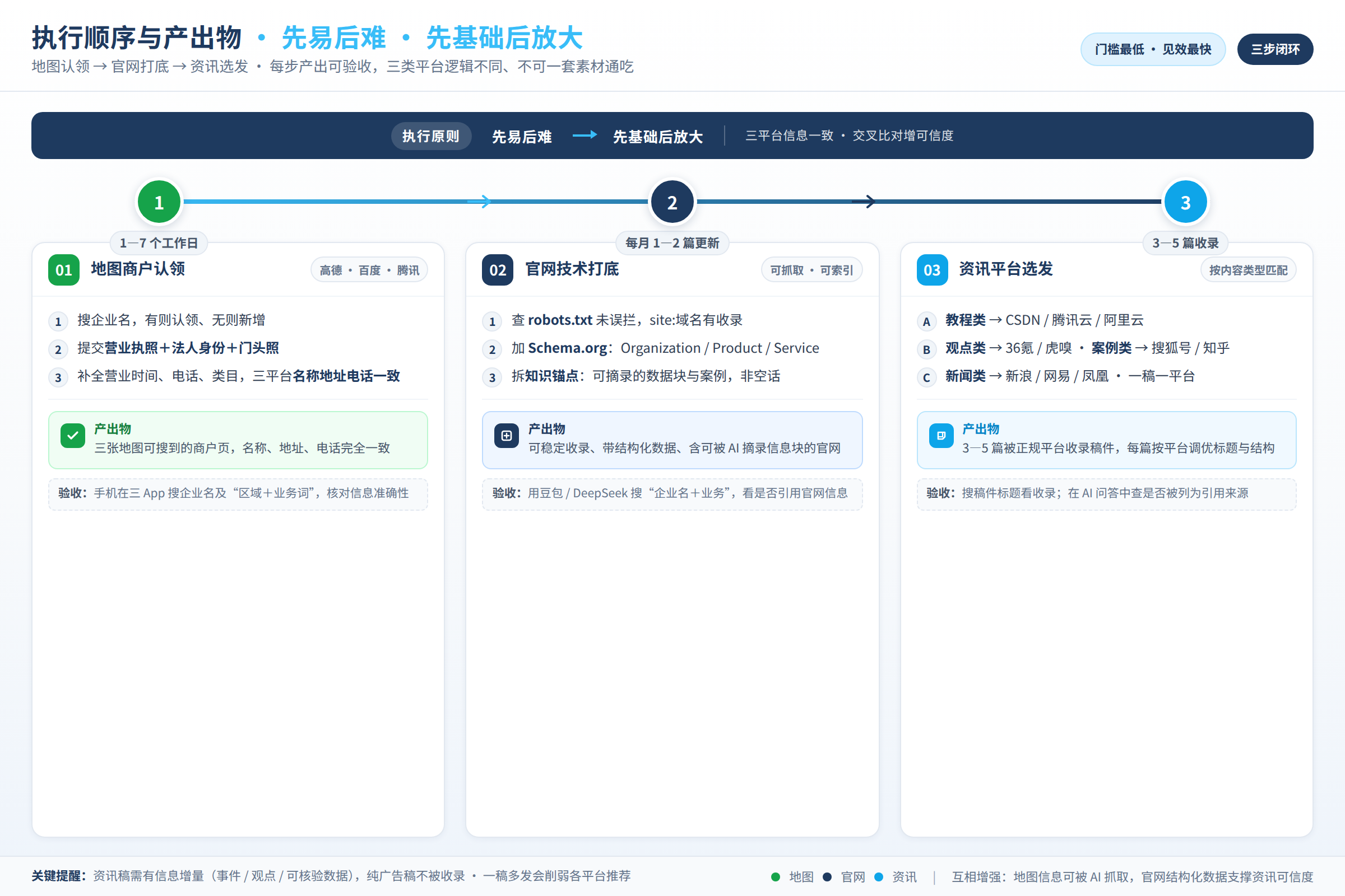 地图认领、官网优化、资讯铺稿的执行顺序与产出物