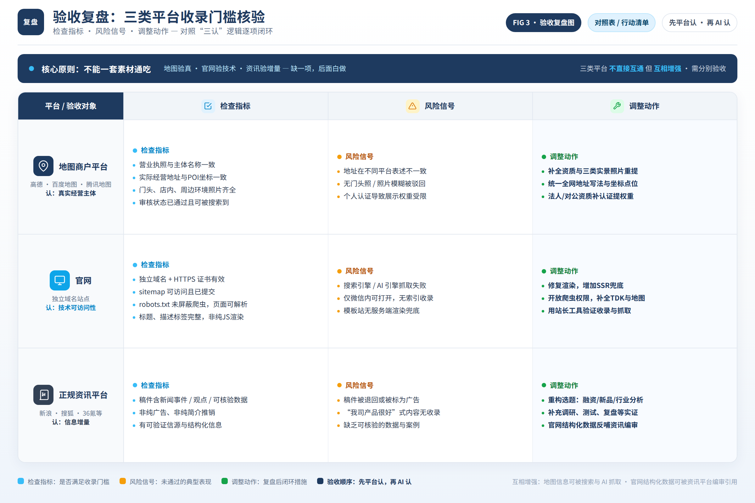 验收复盘图:检查指标、风险信号和调整动作