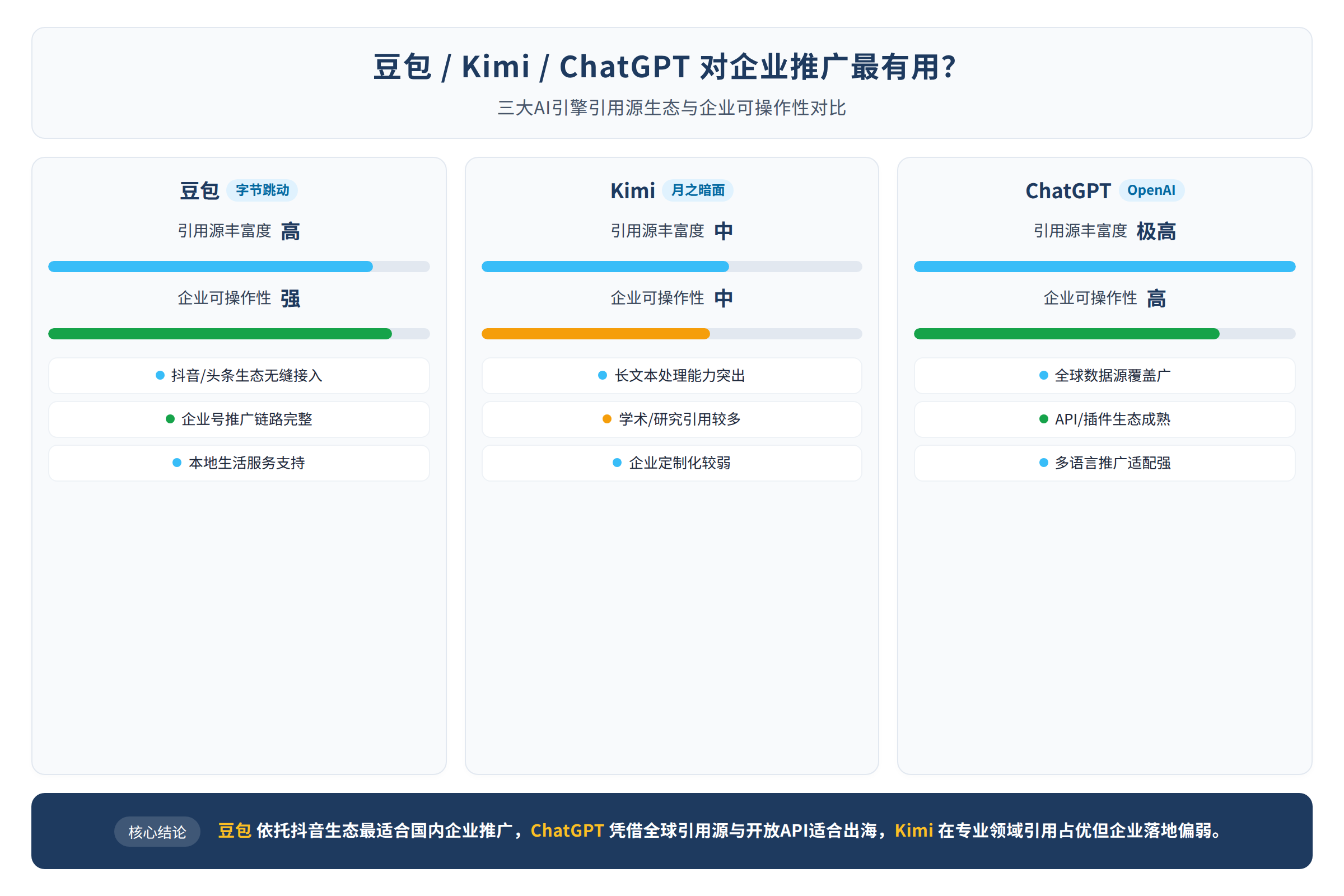 三大AI引擎引用源生态与企业可操作性对比