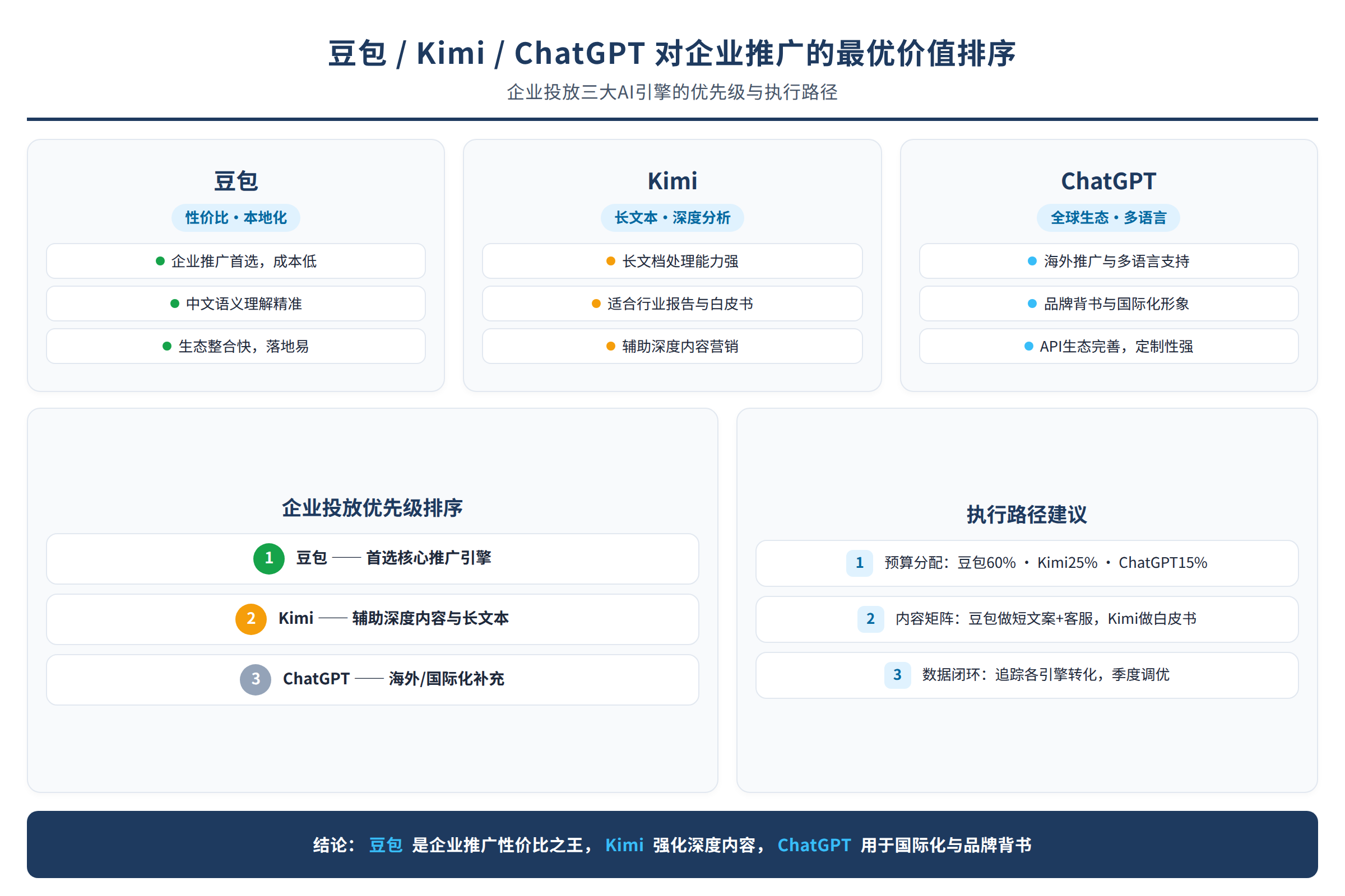 企业投放三大AI引擎的优先级与执行路径