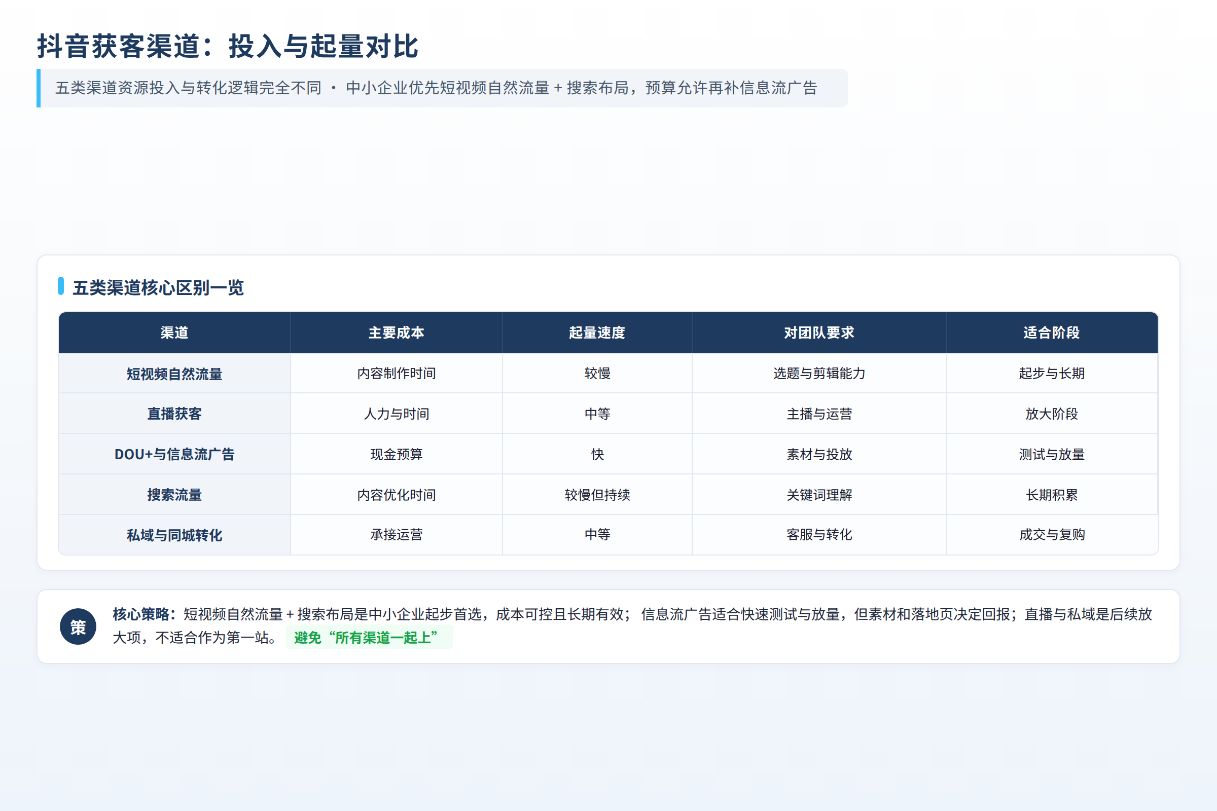 抖音获客渠道投入与起量对比