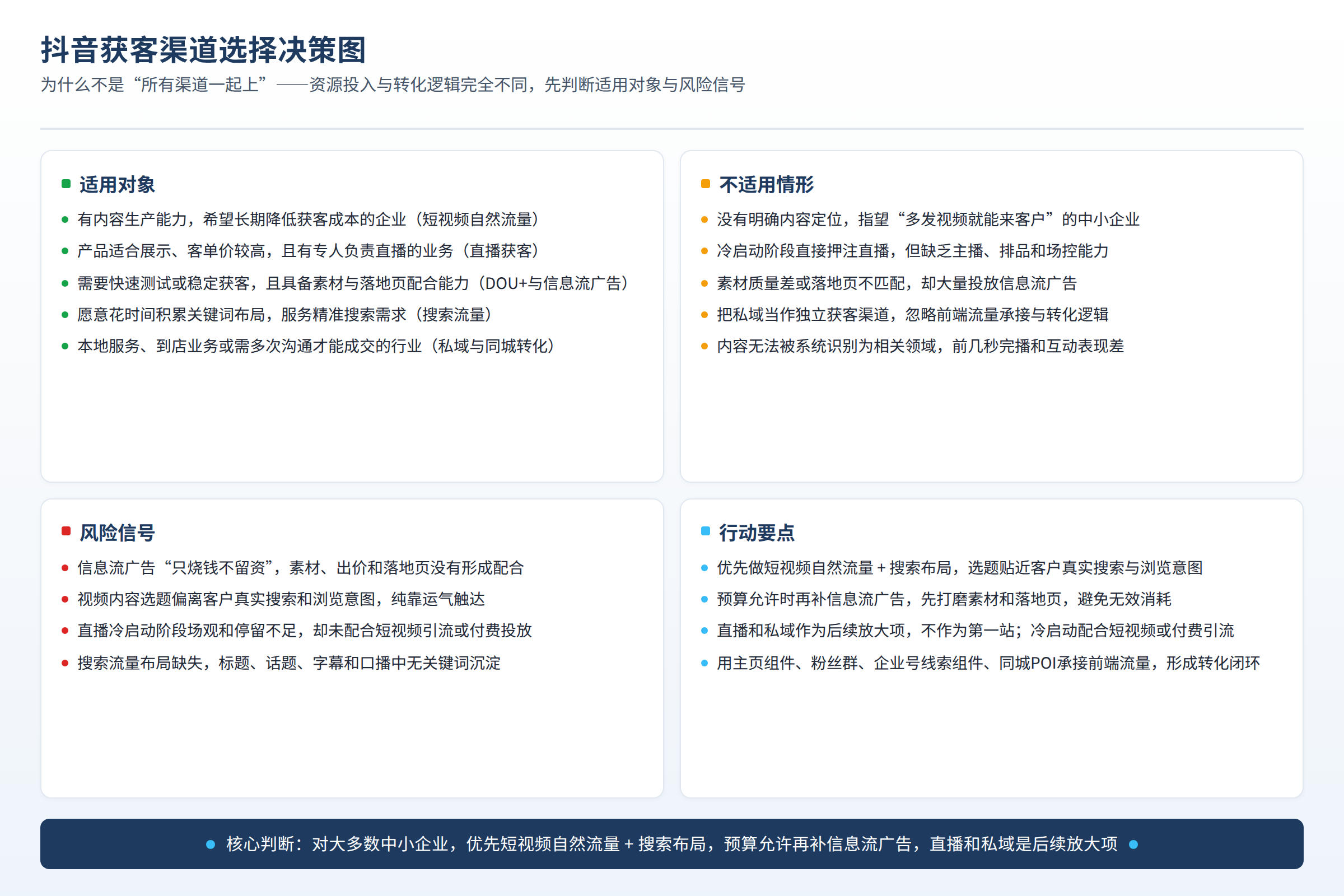 选择决策图：适用对象、不适用情形、风险信号和行动要点