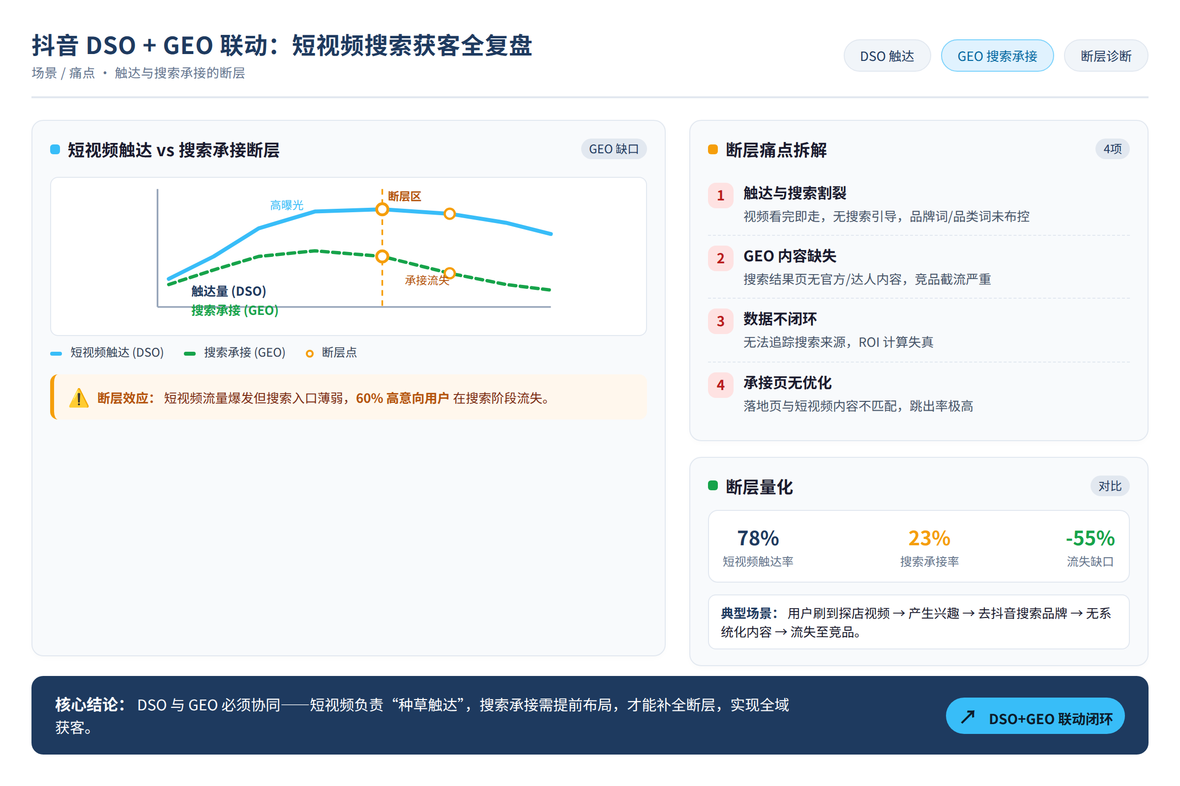 场景/痛点图：短视频触达与搜索承接的断层