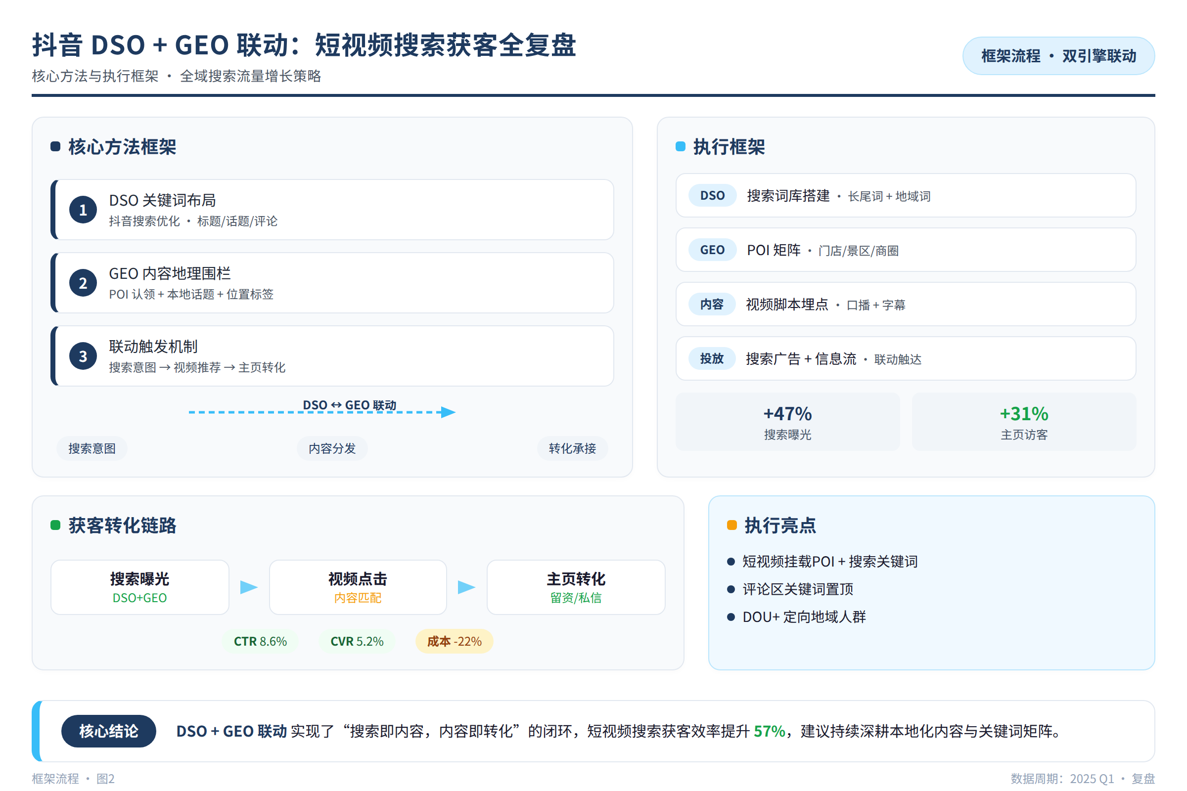 框架流程图：核心方法与执行框架