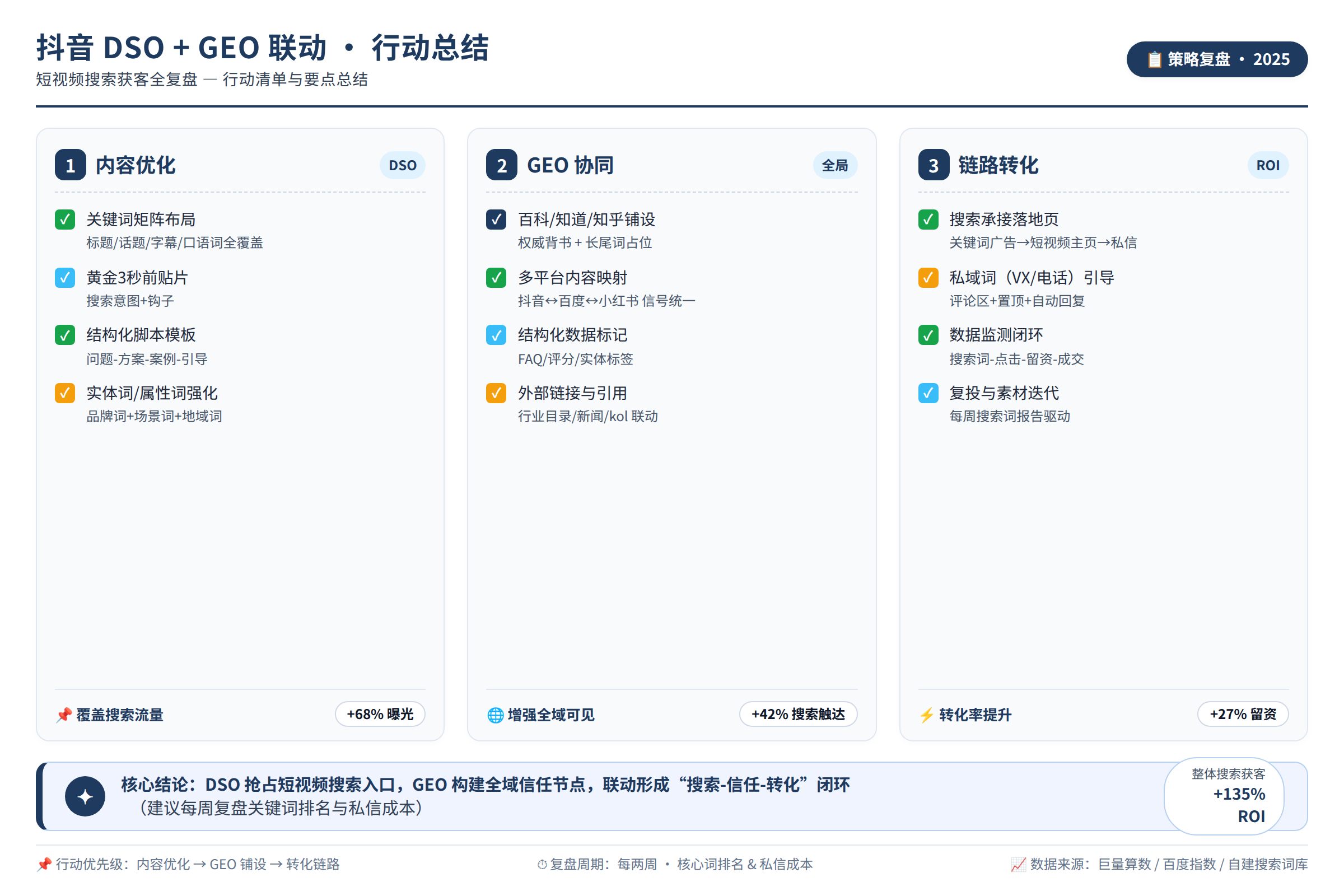 行动总结图：行动清单与要点总结