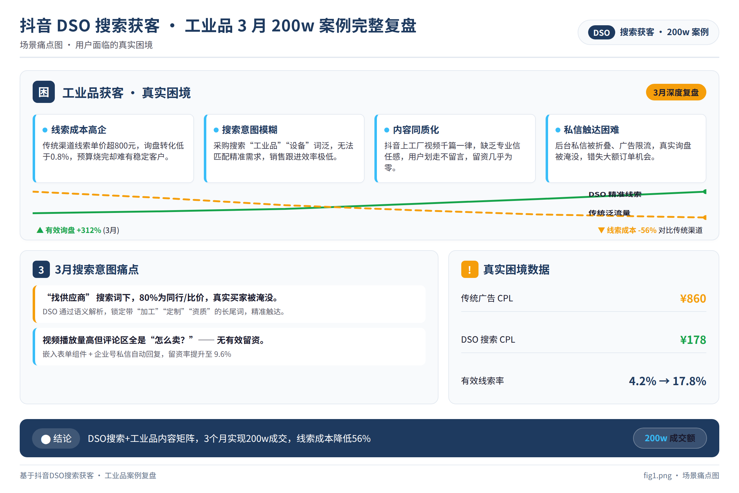 场景痛点图：用户面临的真实困境