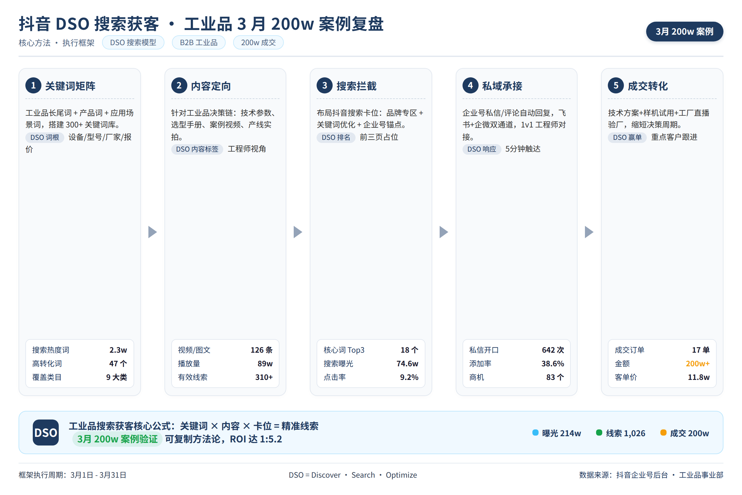 框架流程图：核心方法与执行框架