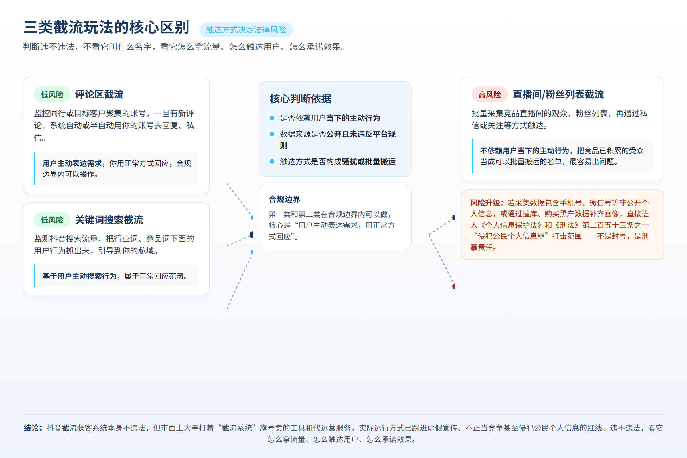 三类截流玩法的核心区别：触达方式决定了法律风险高低