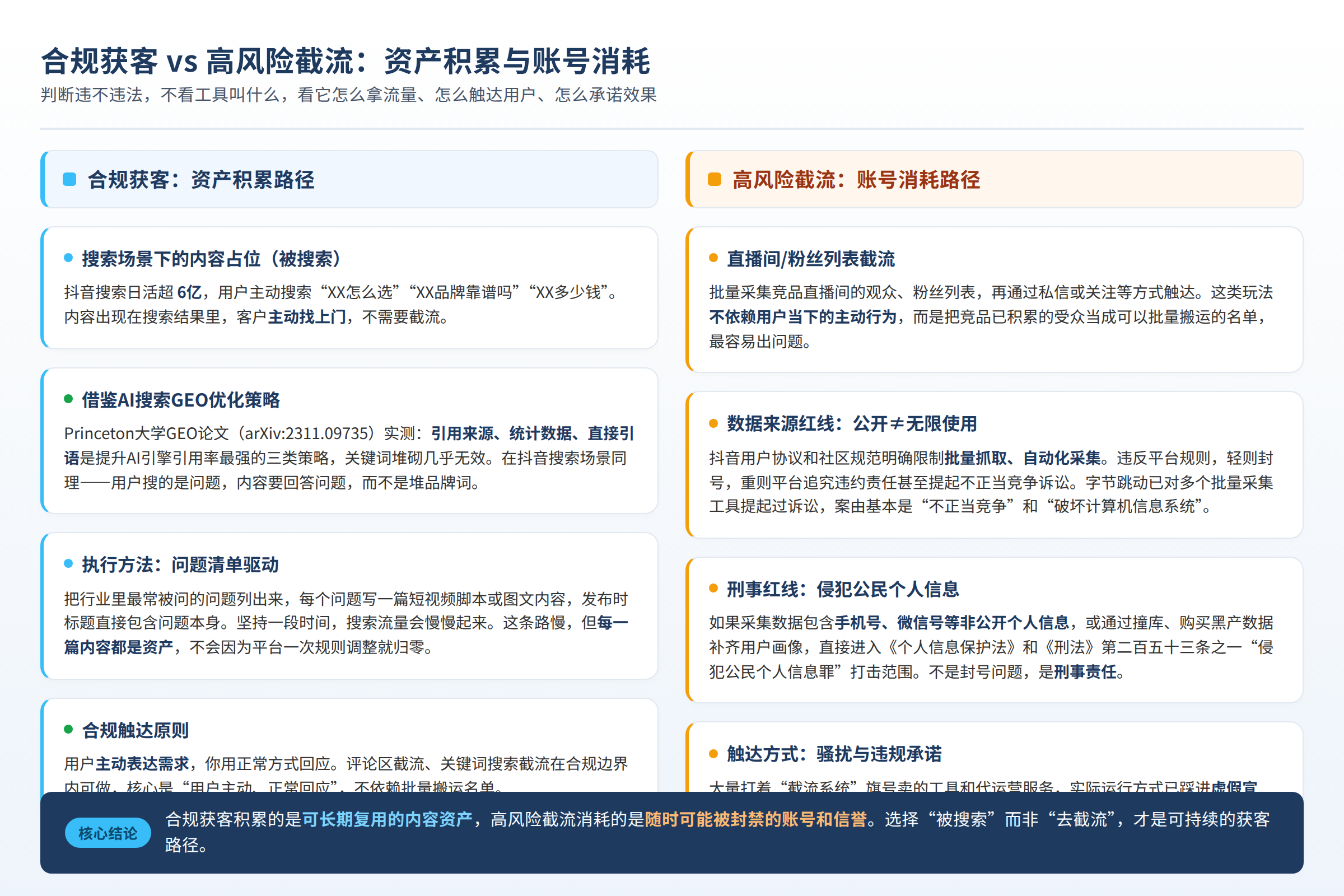 合规获客与高风险截流的路径对比：资产积累和账号消耗的区别