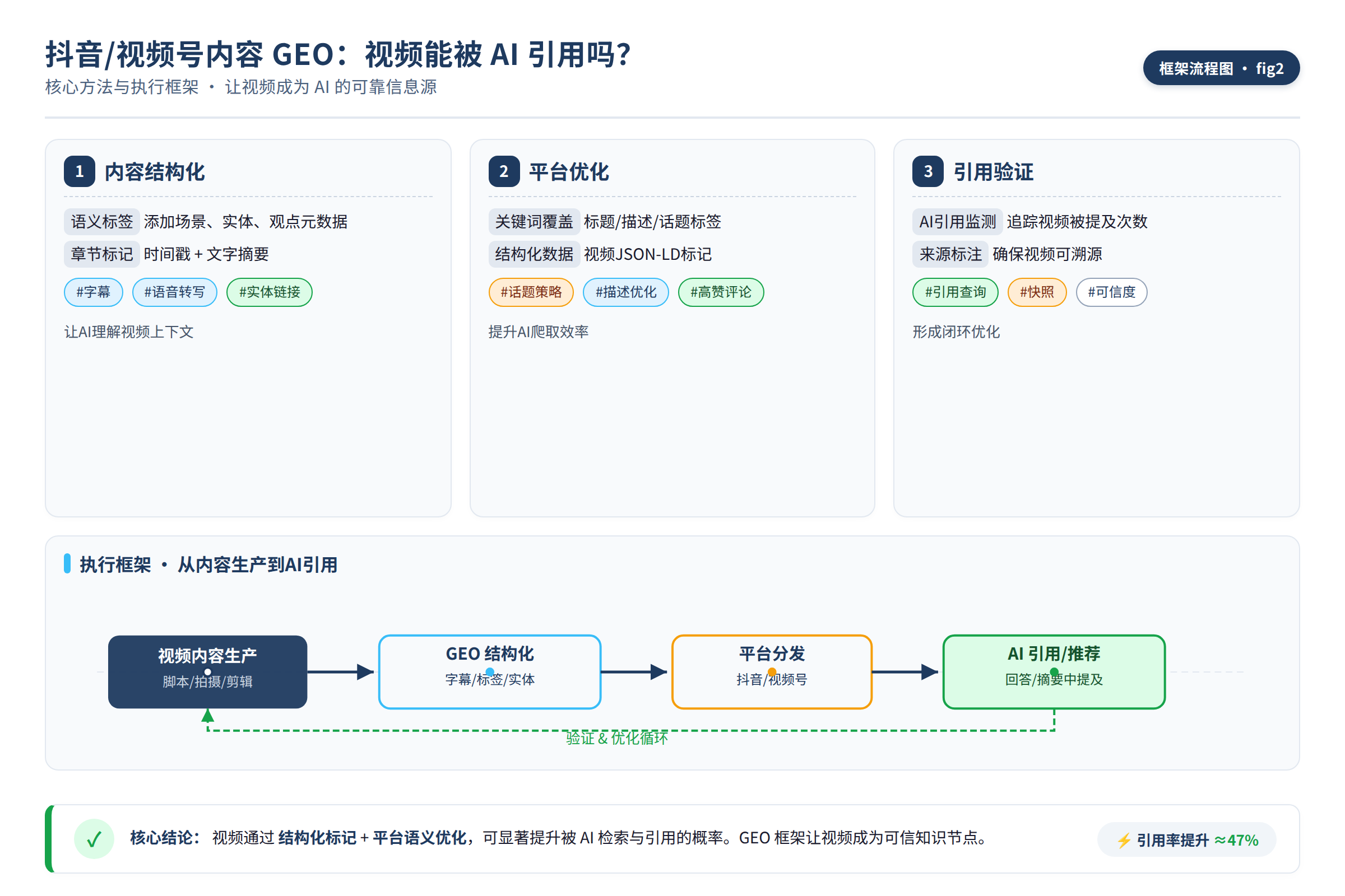 框架流程图:核心方法与执行框架