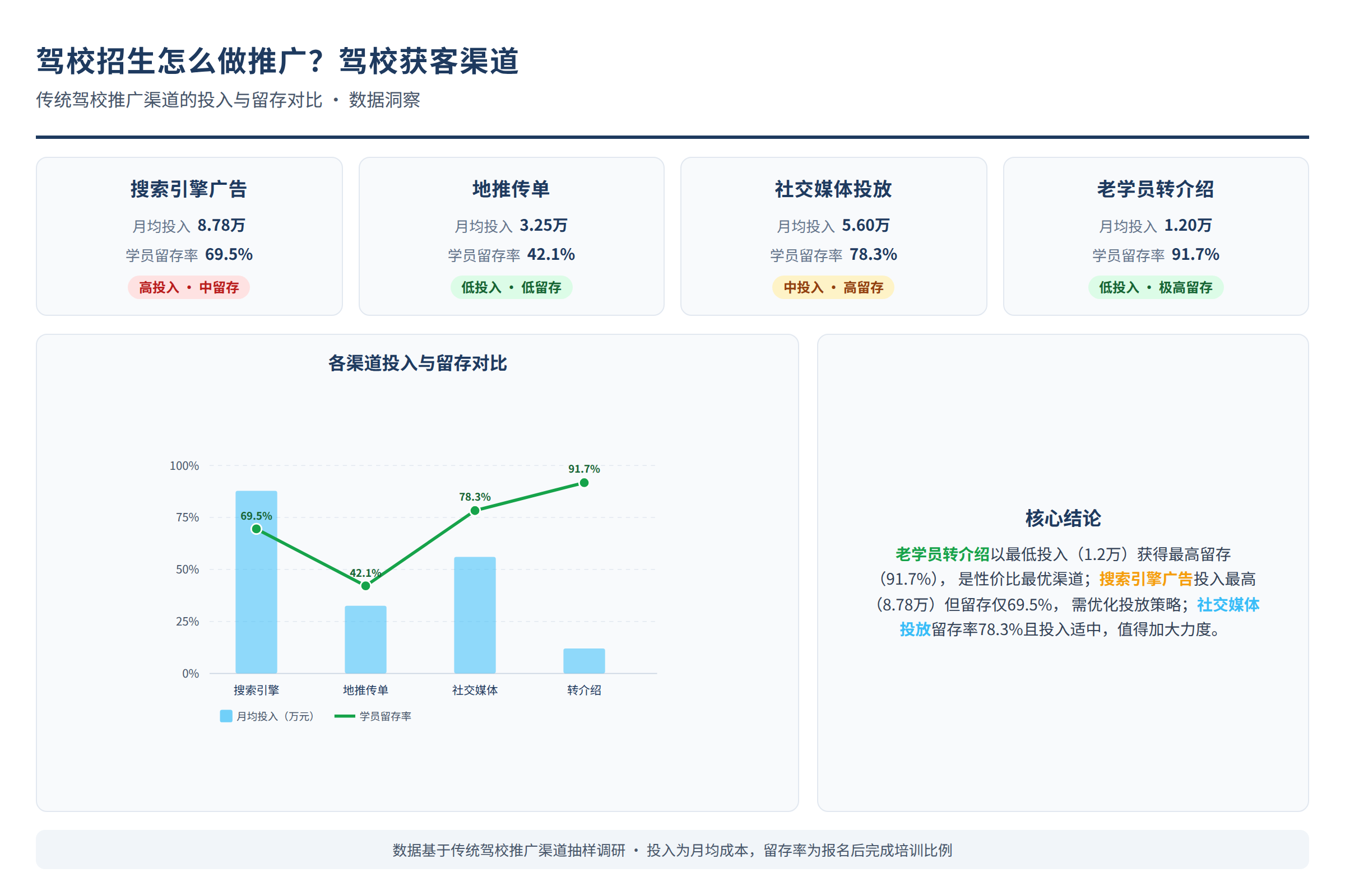 传统驾校推广渠道的投入与留存对比