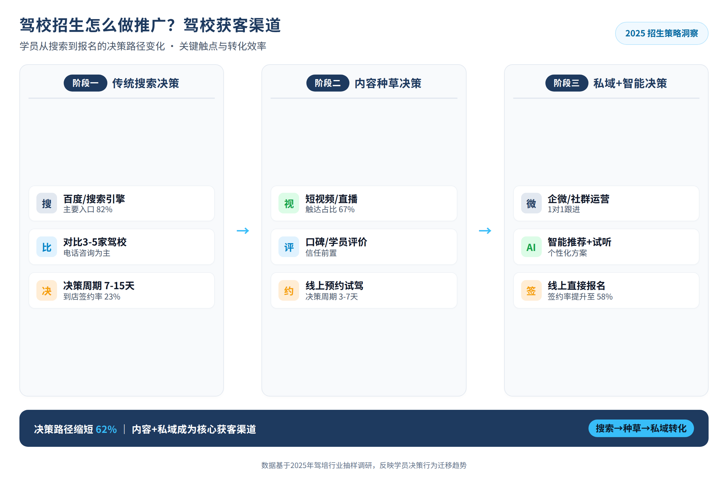 学员从搜索到报名的决策路径变化