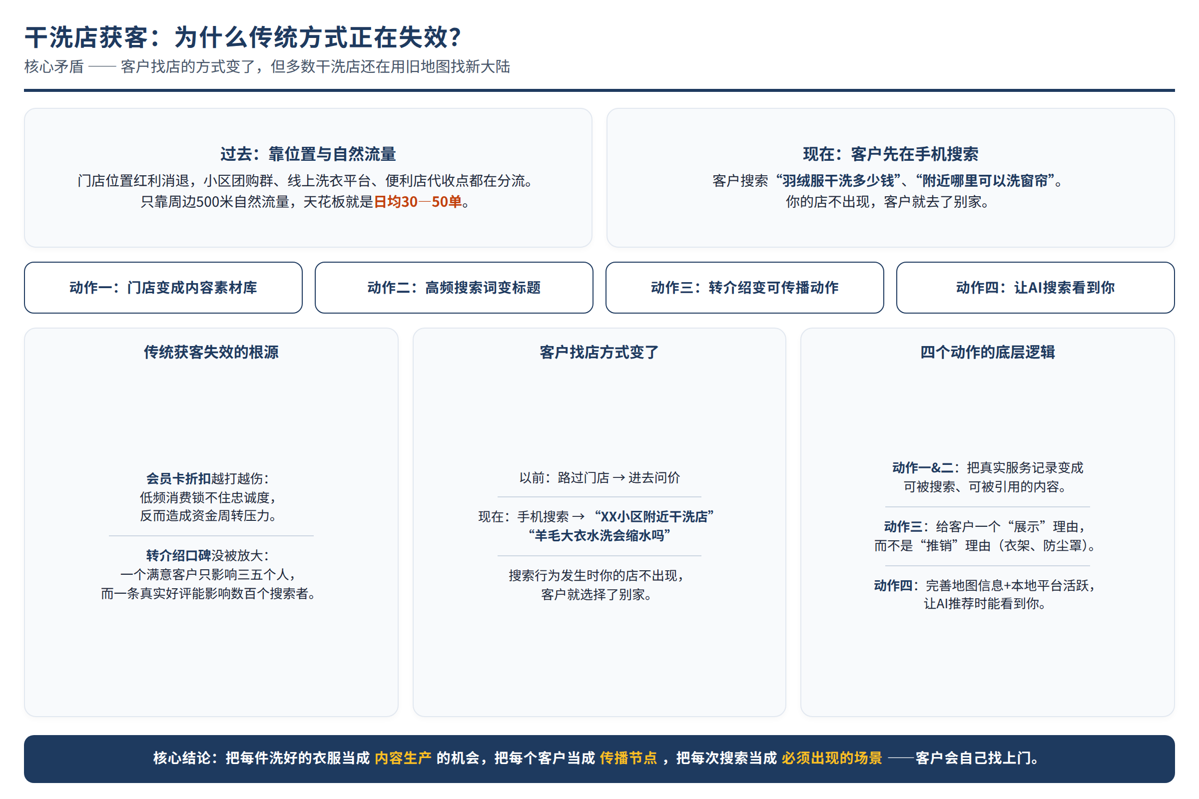 核心问题示意图:读者困境或关键矛盾(非真实客户案例)