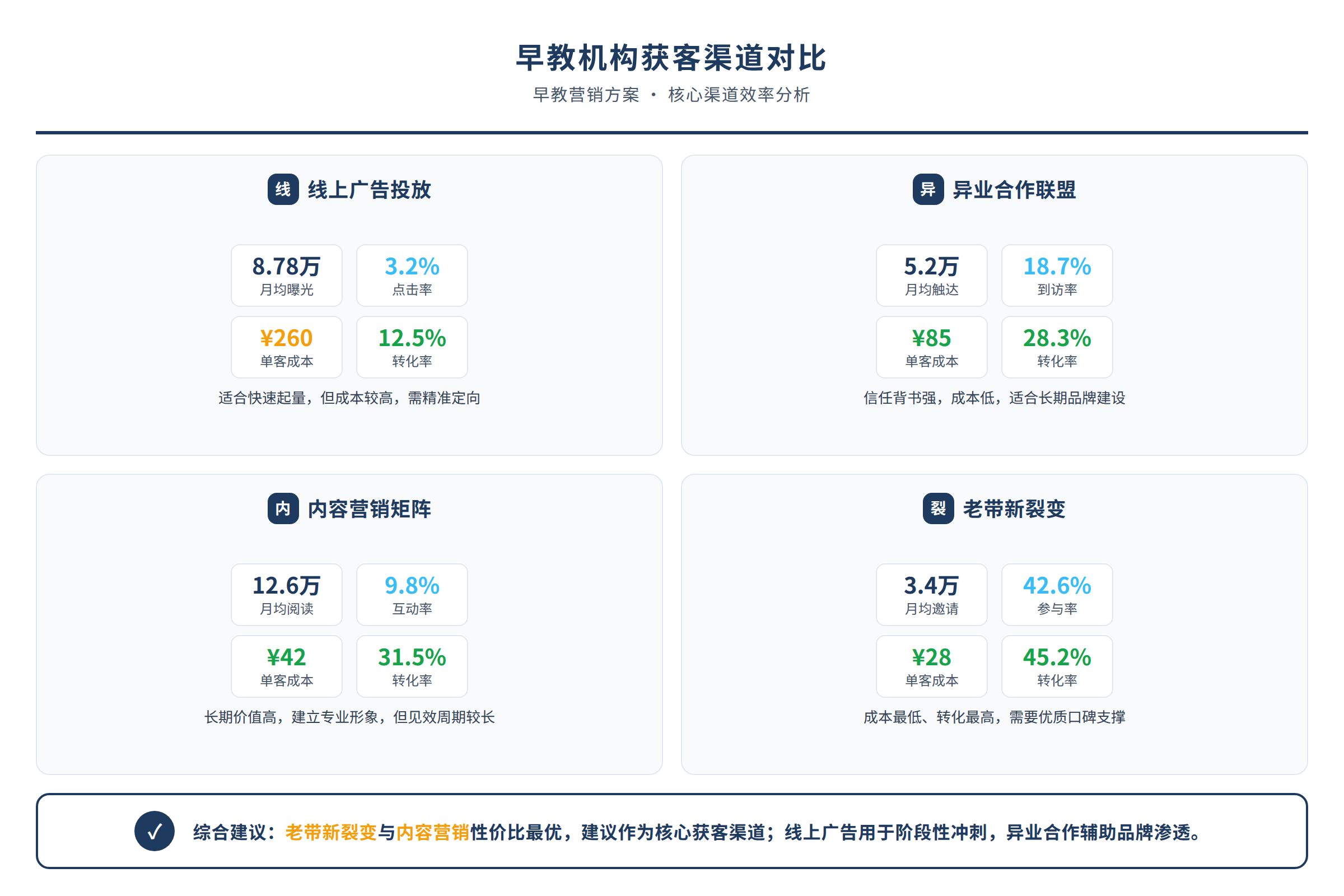 早教机构获客渠道对比图