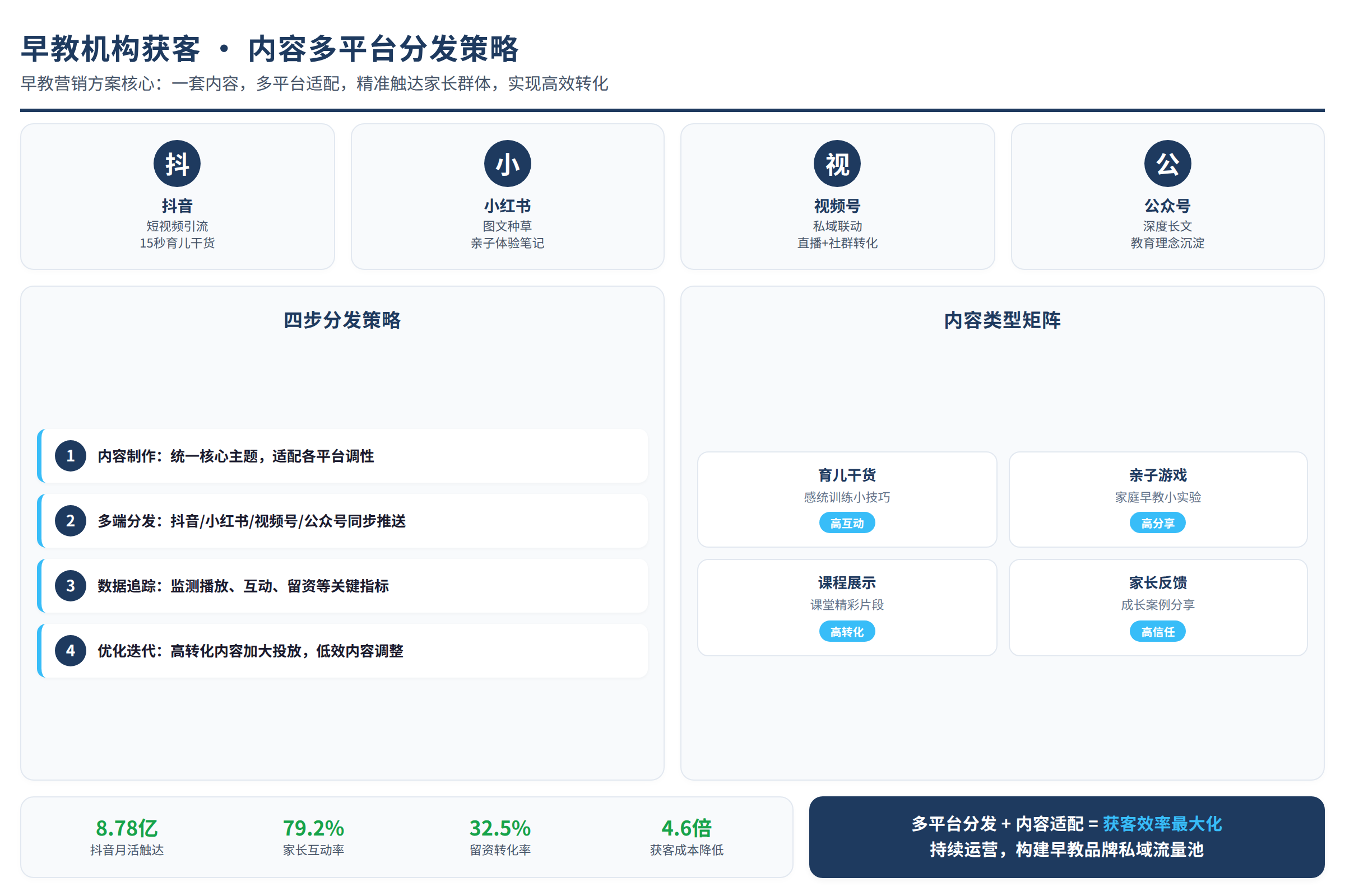 早教内容多平台分发策略图