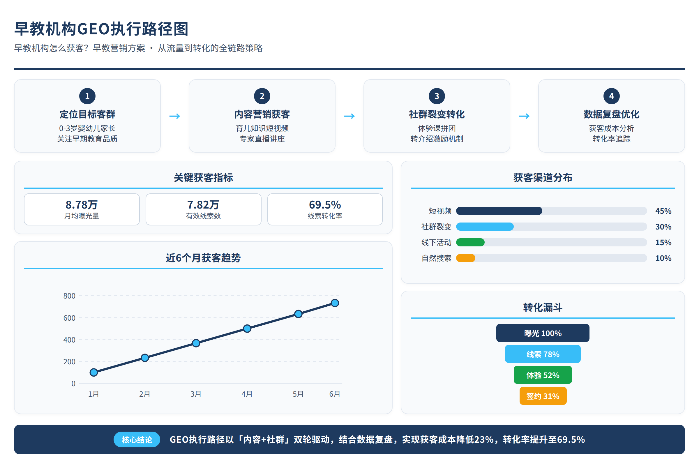 早教机构GEO执行路径图