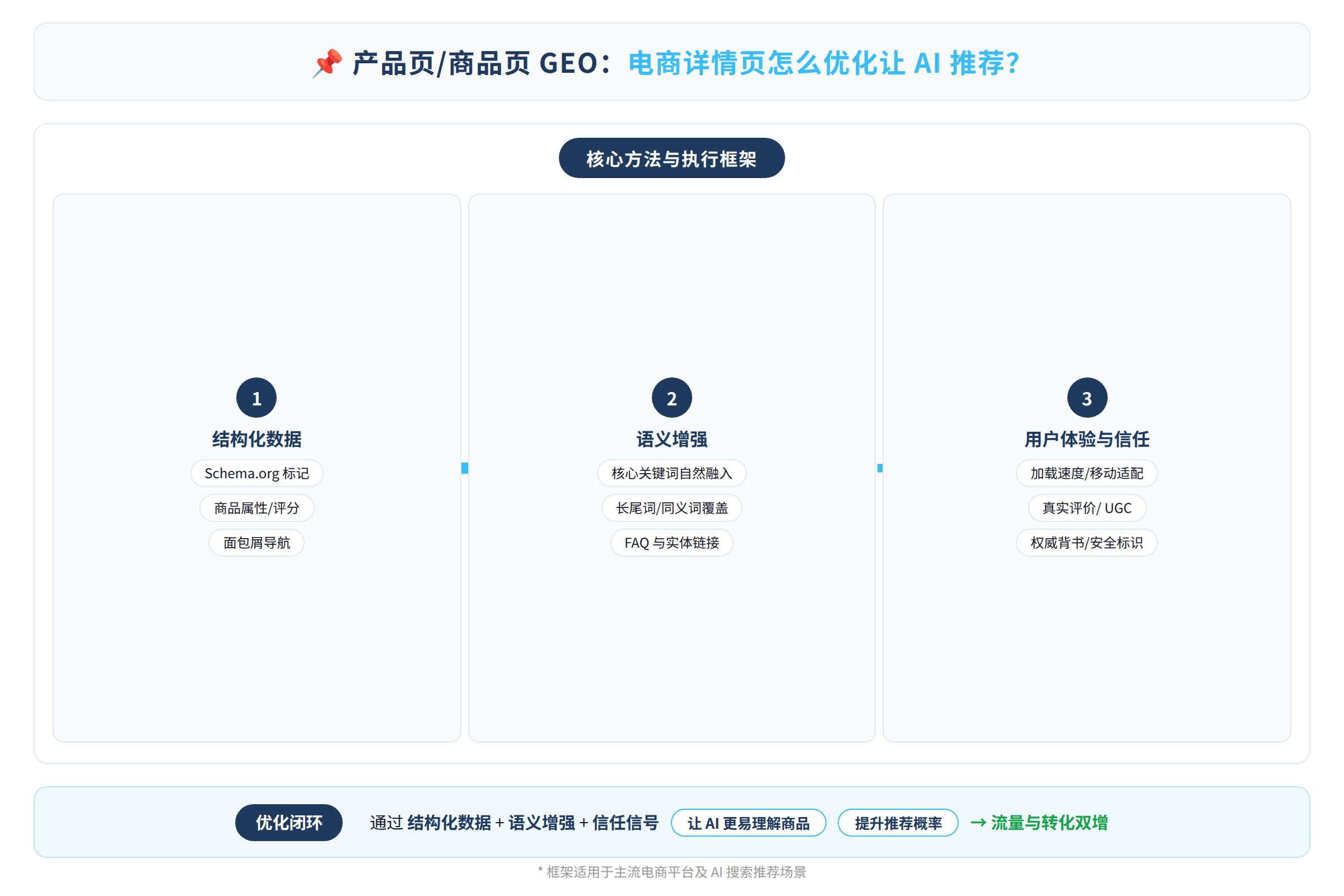 框架流程图:核心方法与执行框架