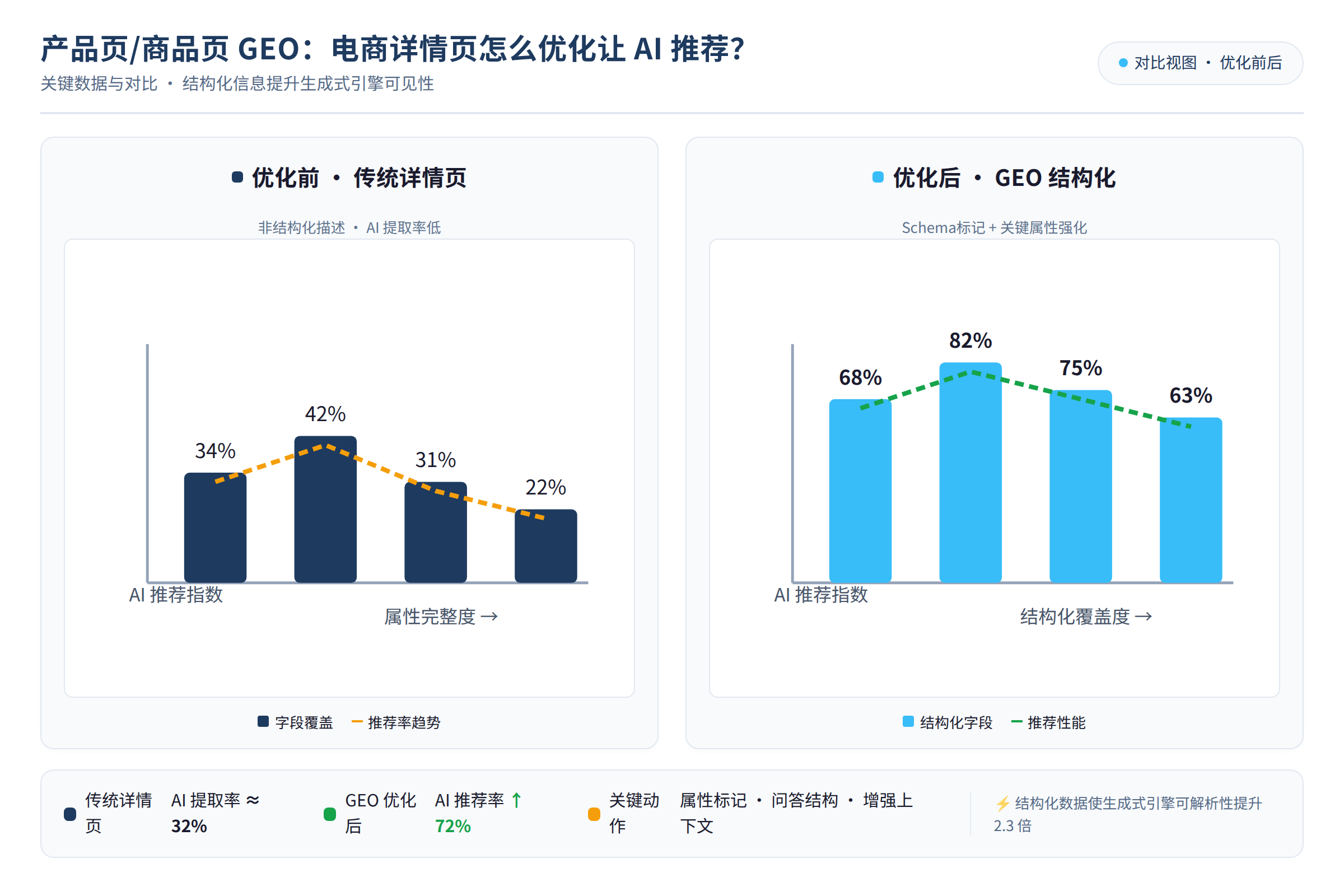 对比数据图：关键数据与对比