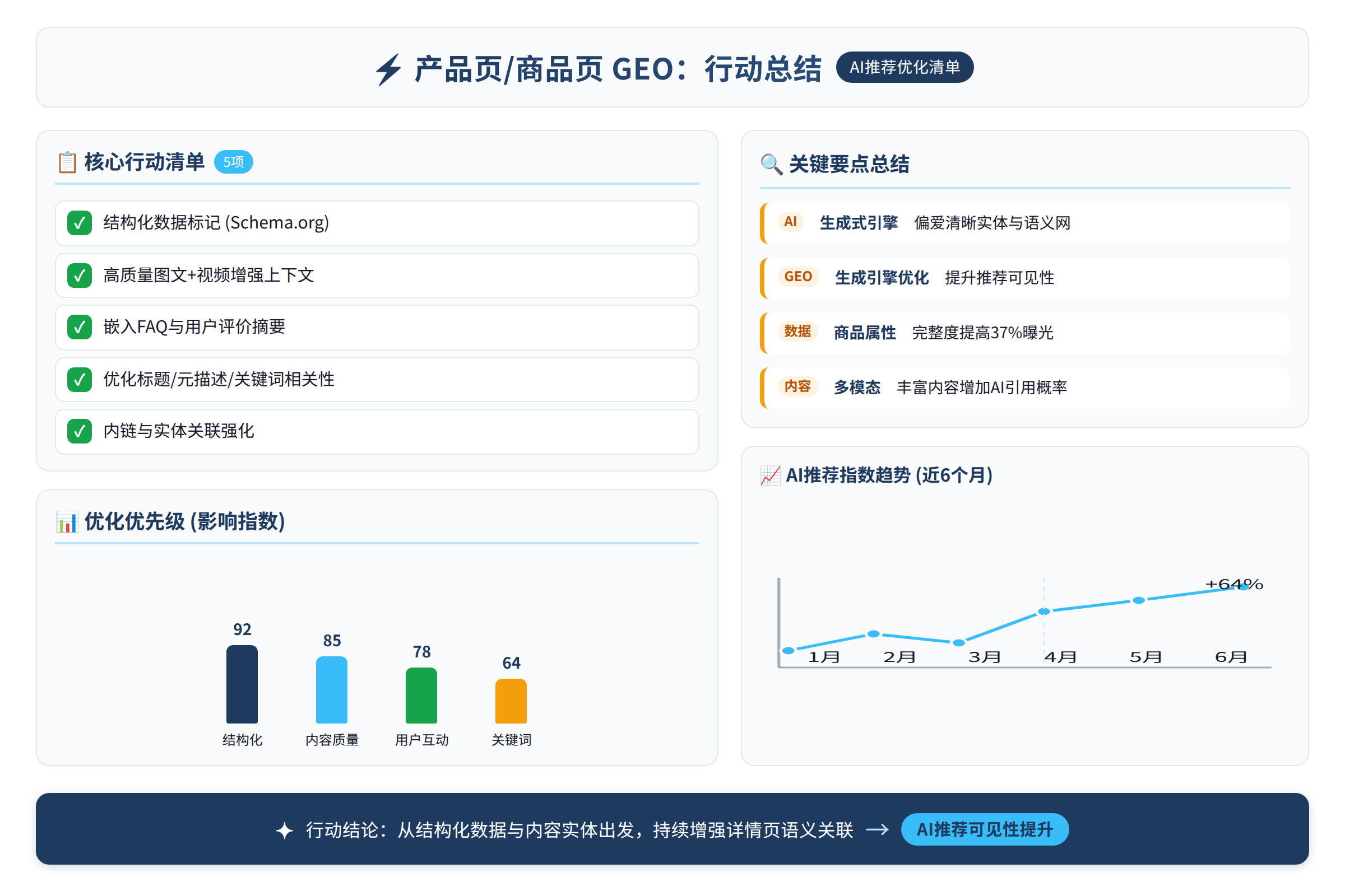行动总结图：行动清单与要点总结