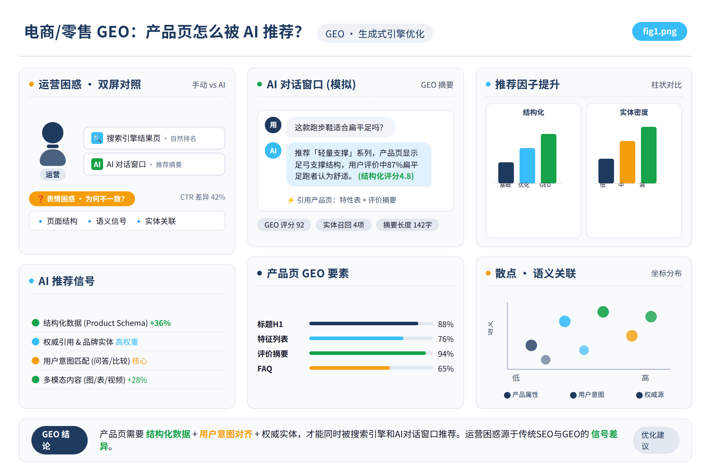 一位电商运营盯着屏幕,搜索引擎结果页和AI对话窗口同时打开,表情困惑