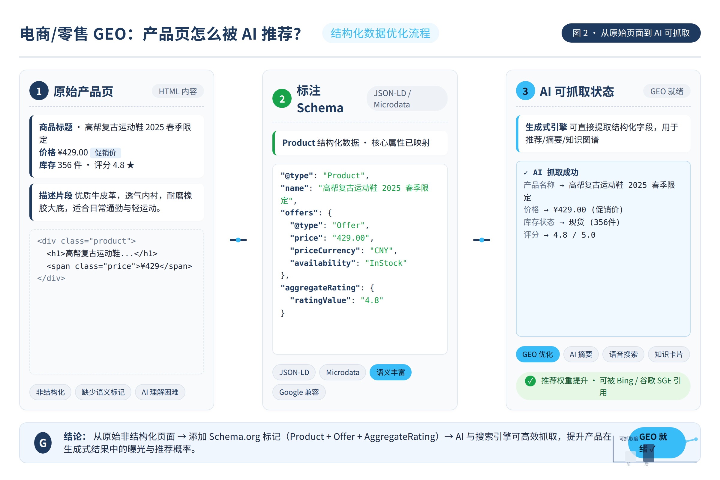 一张产品页结构化数据优化流程图,从原始页面到标注Schema,再到AI可抓取状态