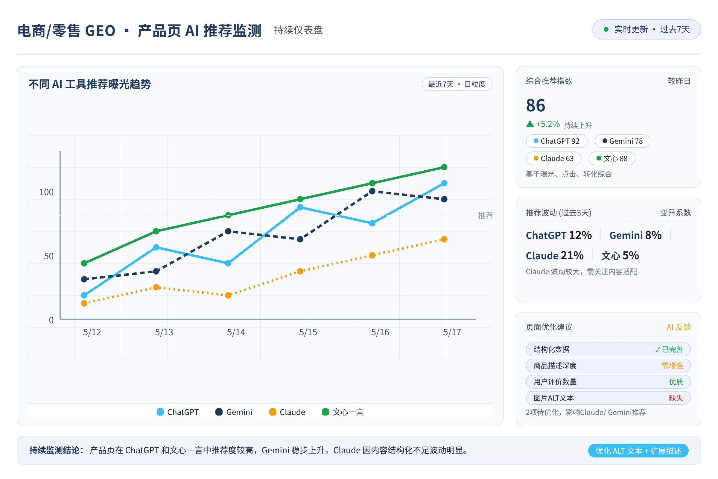 一张持续监测仪表盘,显示不同AI工具对同一产品页的推荐情况变化