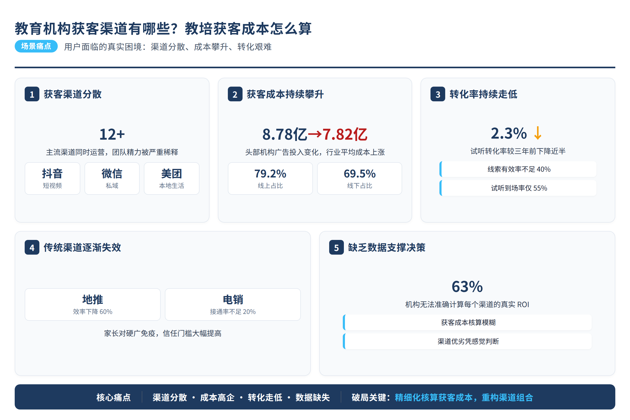 场景痛点图:用户面临的真实困境