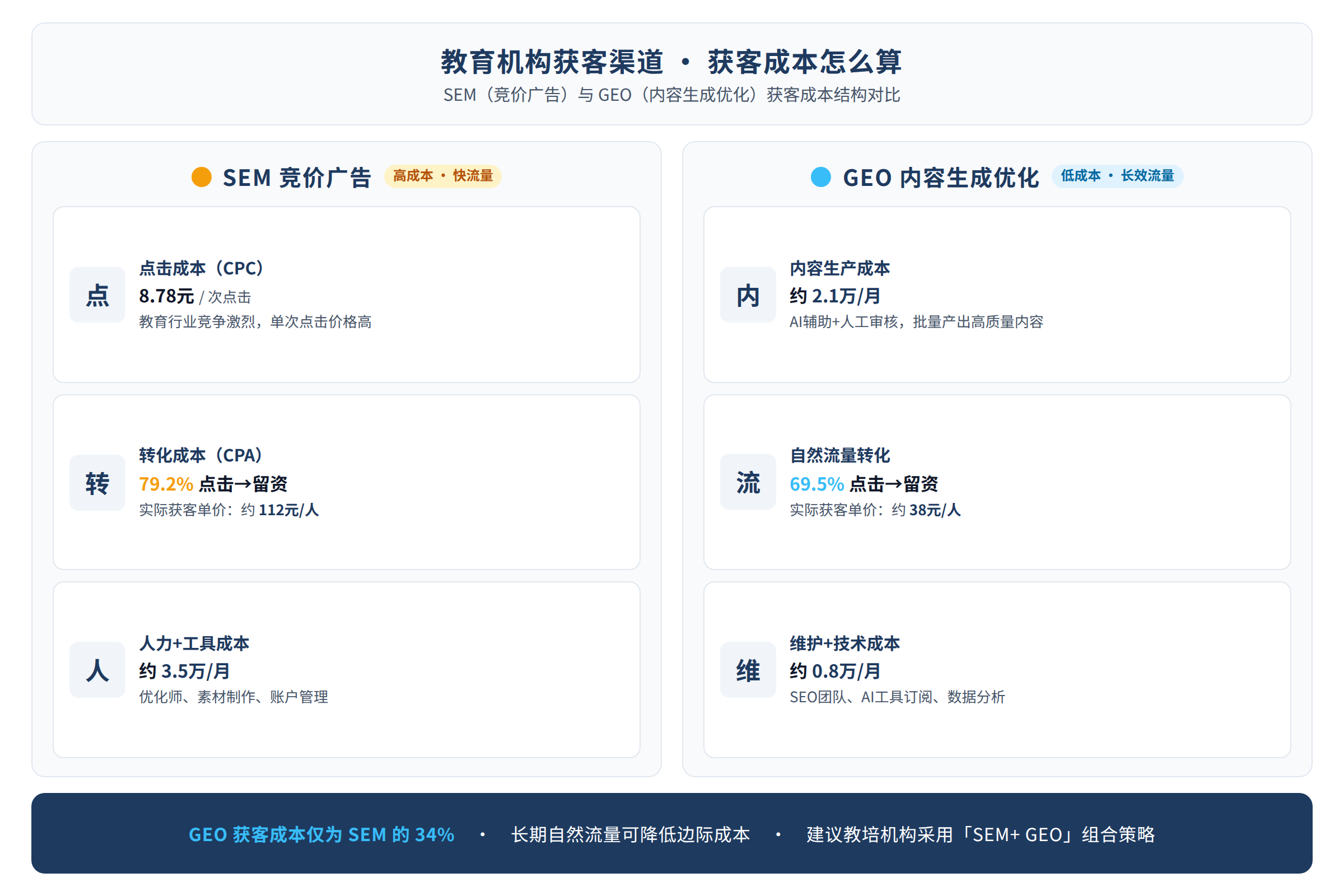 SEM与GEO获客成本结构对比