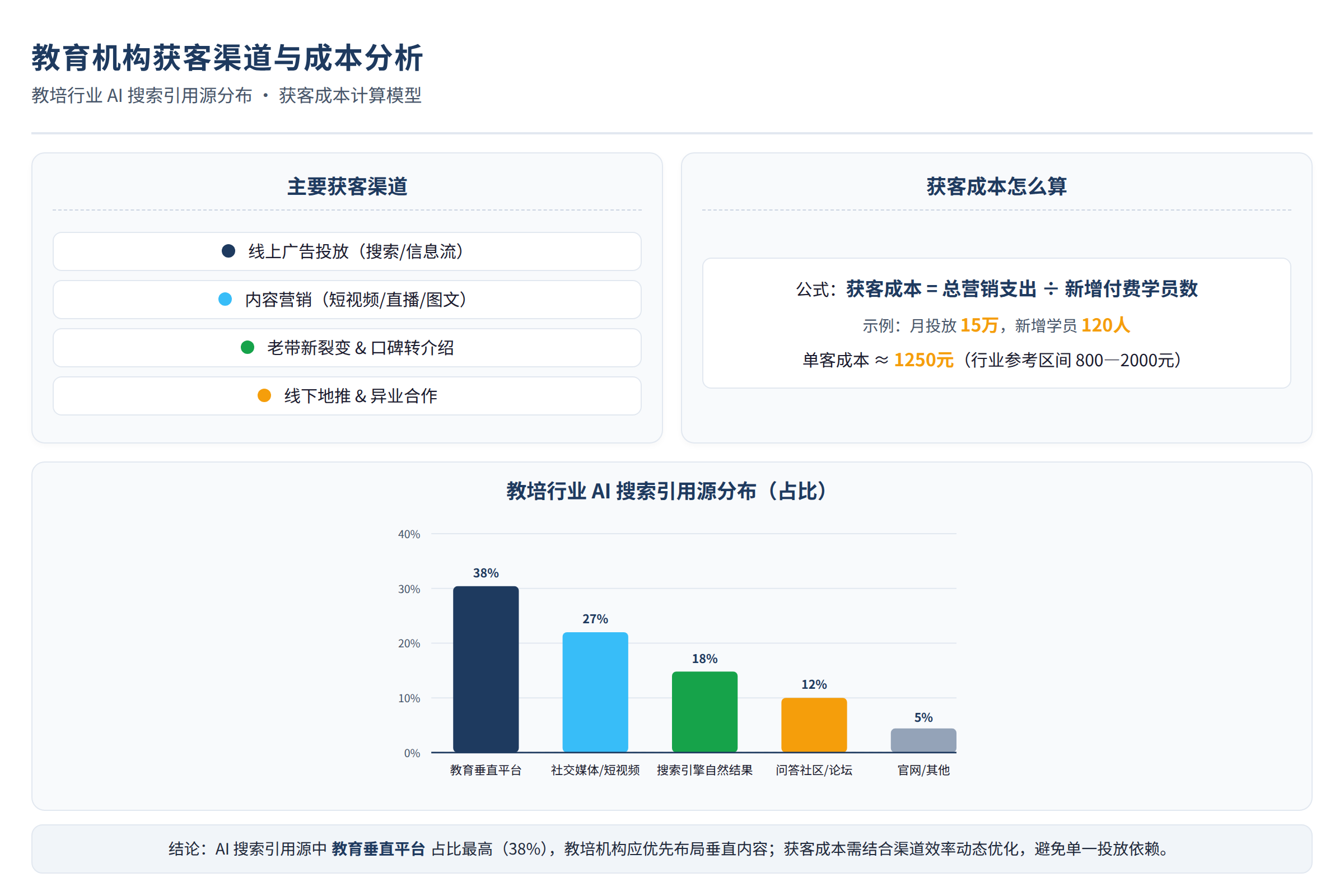 教培行业AI搜索引用源分布