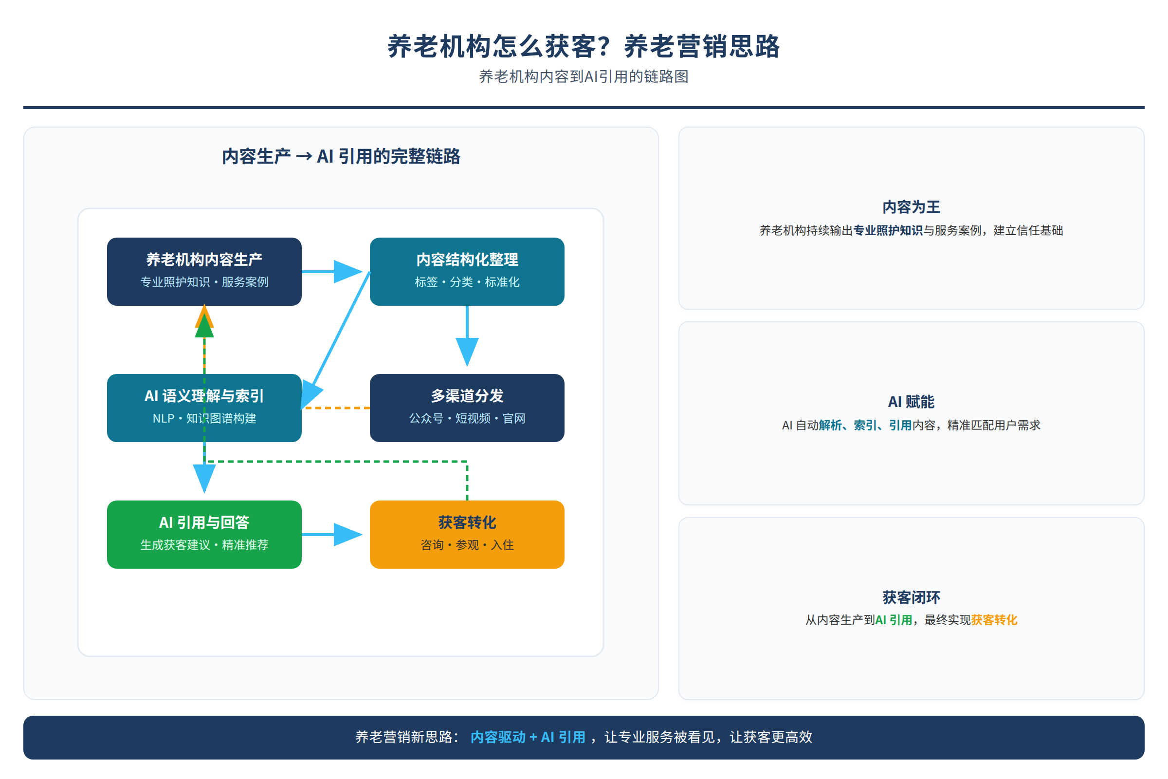 养老机构内容到AI引用的链路图