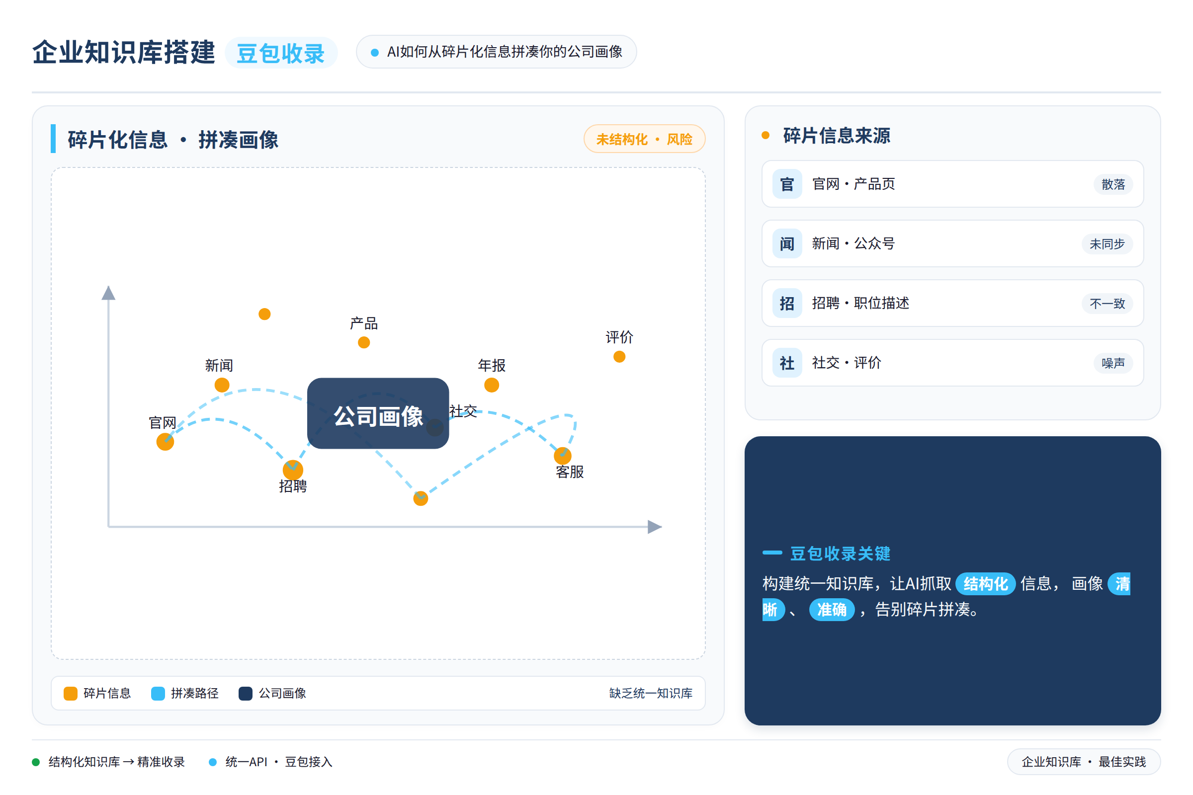 场景/痛点图：AI如何从碎片化信息中拼凑你的公司画像