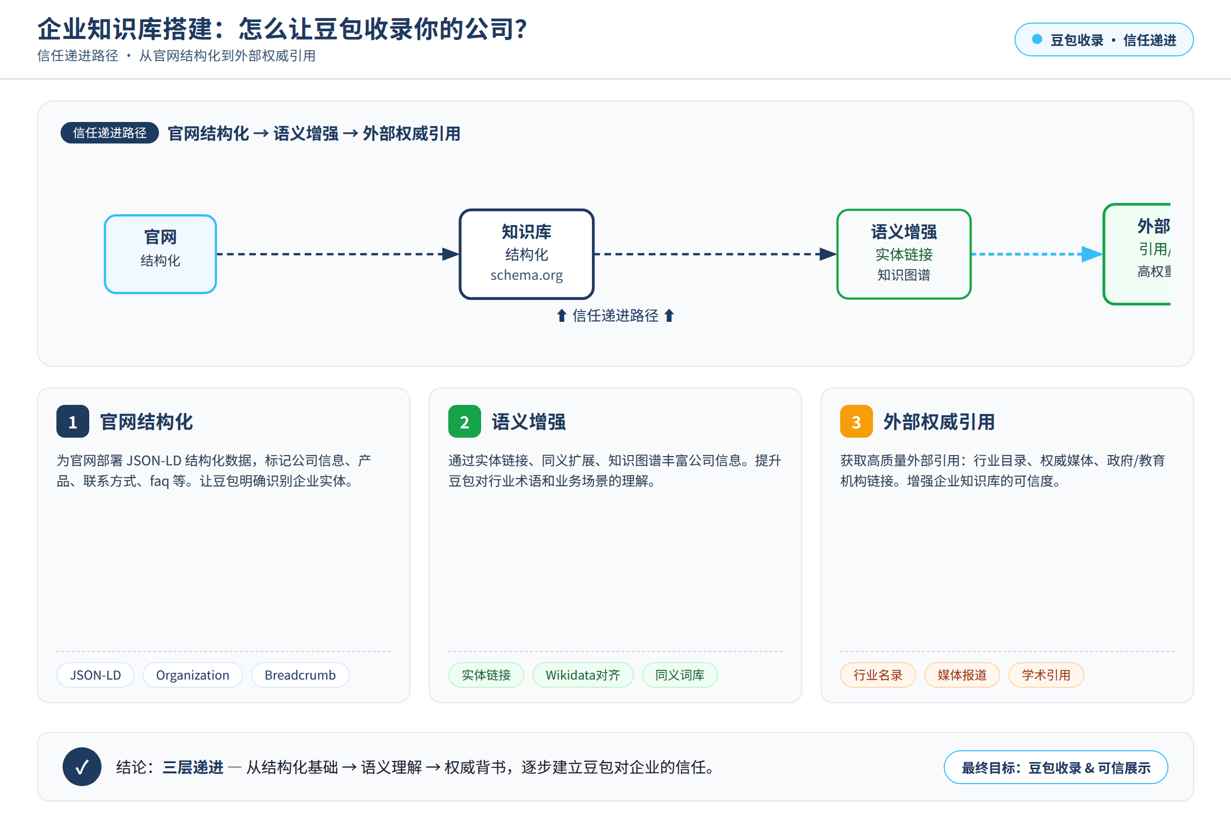 框架/流程图：从官网结构化到外部权威引用的用户信任递进路径